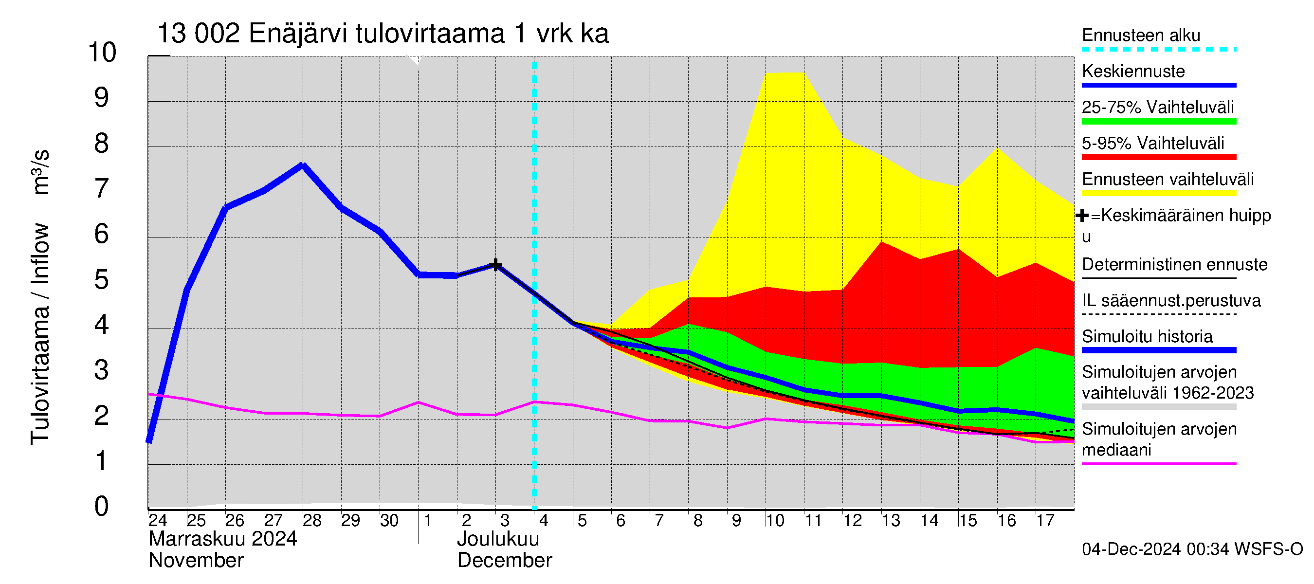 Summanjoen vesistöalue - Enäjärvi: Tulovirtaama - jakaumaennuste