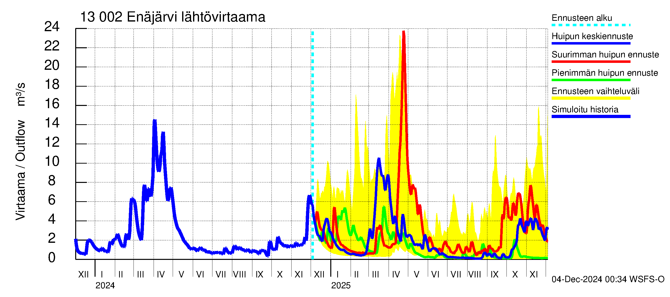 Summanjoen vesistöalue - Enäjärvi: Lähtövirtaama / juoksutus - huippujen keski- ja ääriennusteet