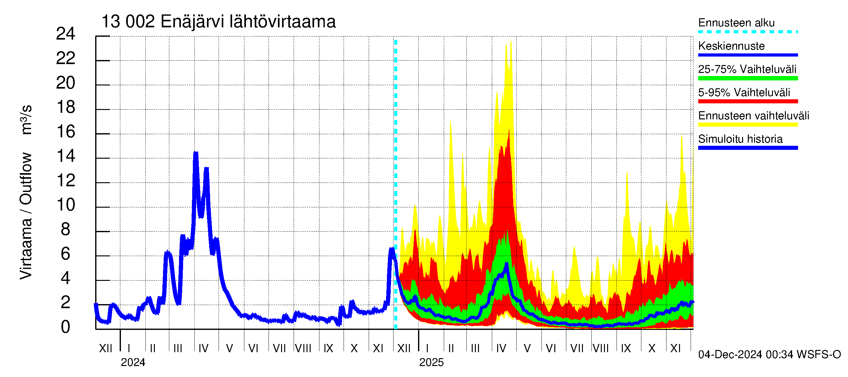 Summanjoen vesistöalue - Enäjärvi: Lähtövirtaama / juoksutus - jakaumaennuste