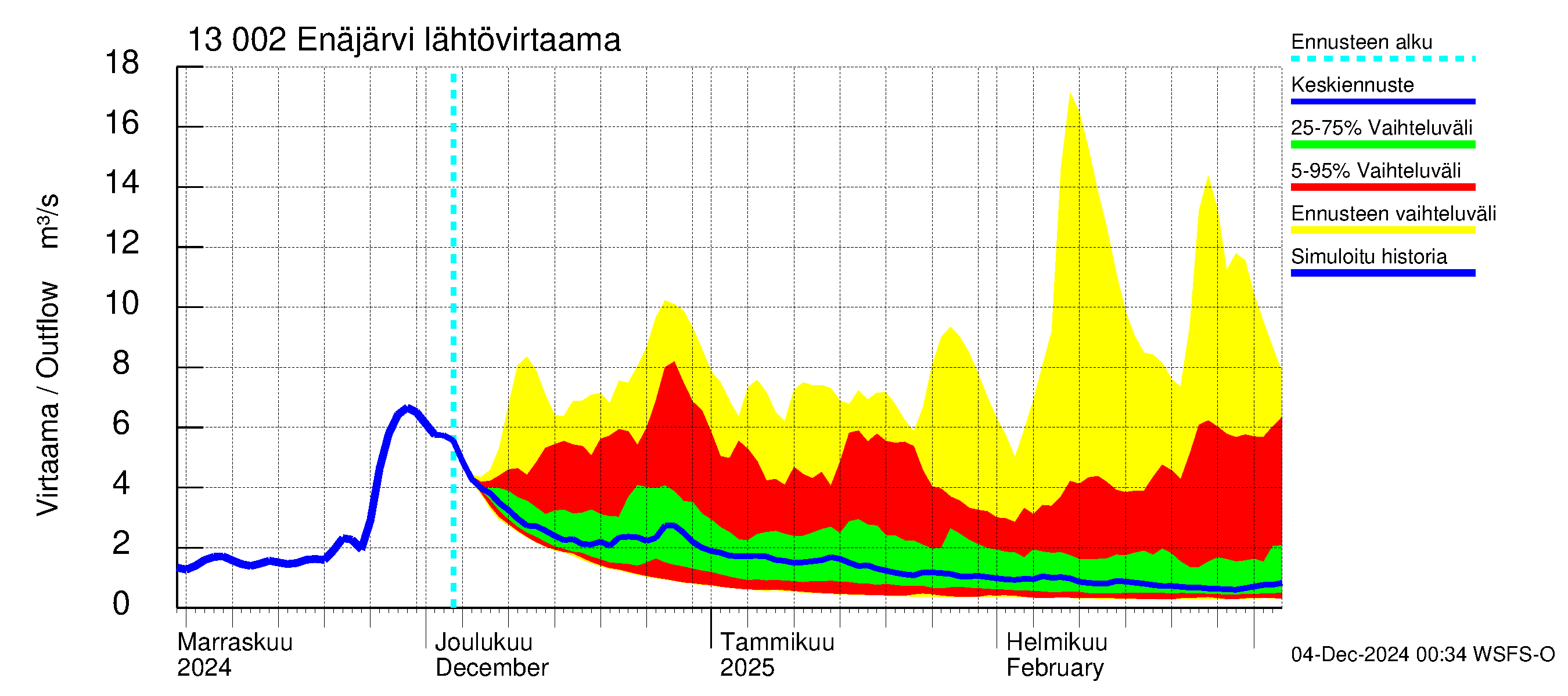 Summanjoen vesistöalue - Enäjärvi: Lähtövirtaama / juoksutus - jakaumaennuste