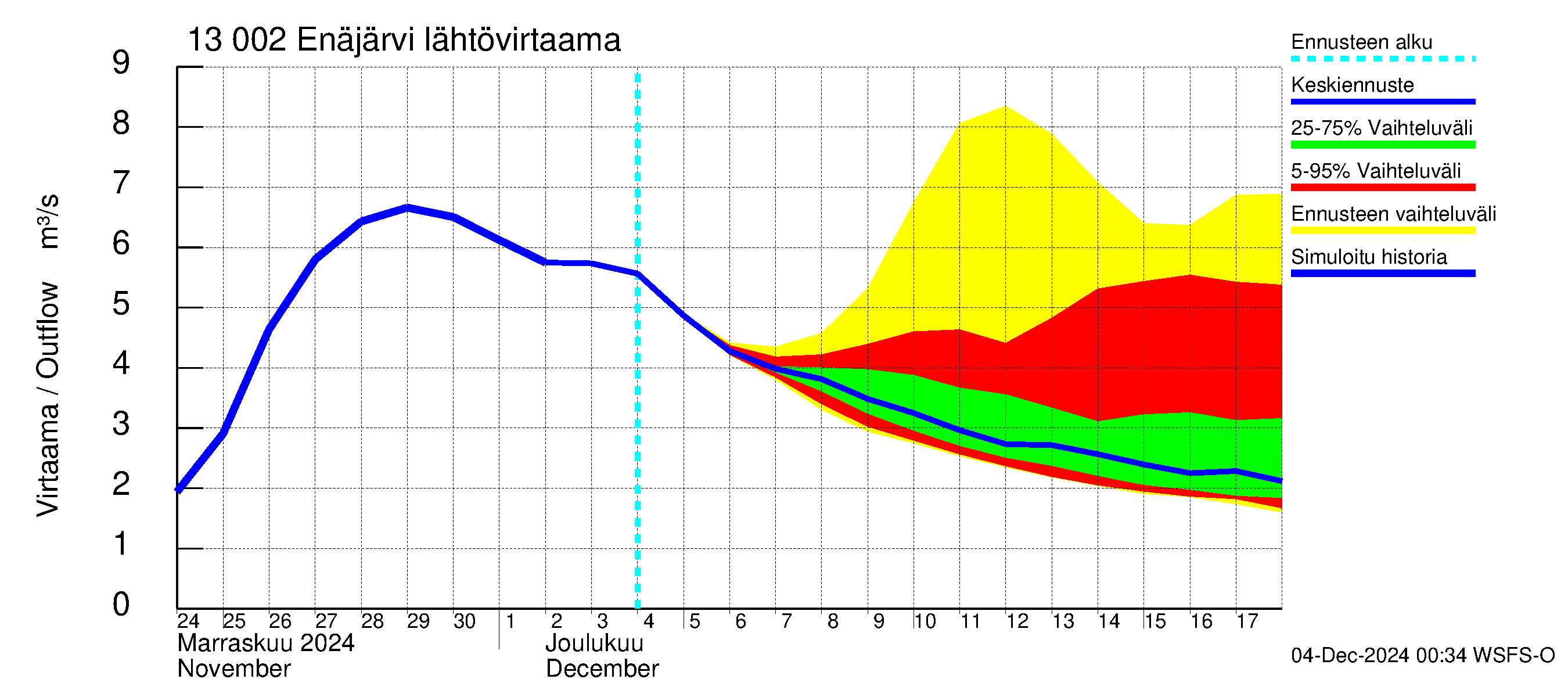 Summanjoen vesistöalue - Enäjärvi: Lähtövirtaama / juoksutus - jakaumaennuste