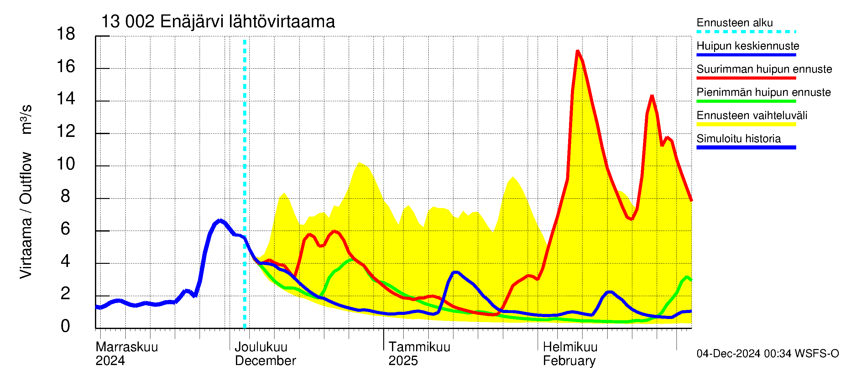 Summanjoen vesistöalue - Enäjärvi: Lähtövirtaama / juoksutus - huippujen keski- ja ääriennusteet