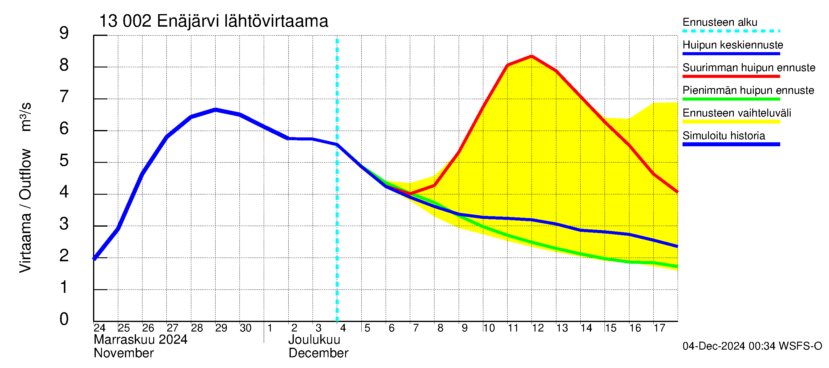 Summanjoen vesistöalue - Enäjärvi: Lähtövirtaama / juoksutus - huippujen keski- ja ääriennusteet