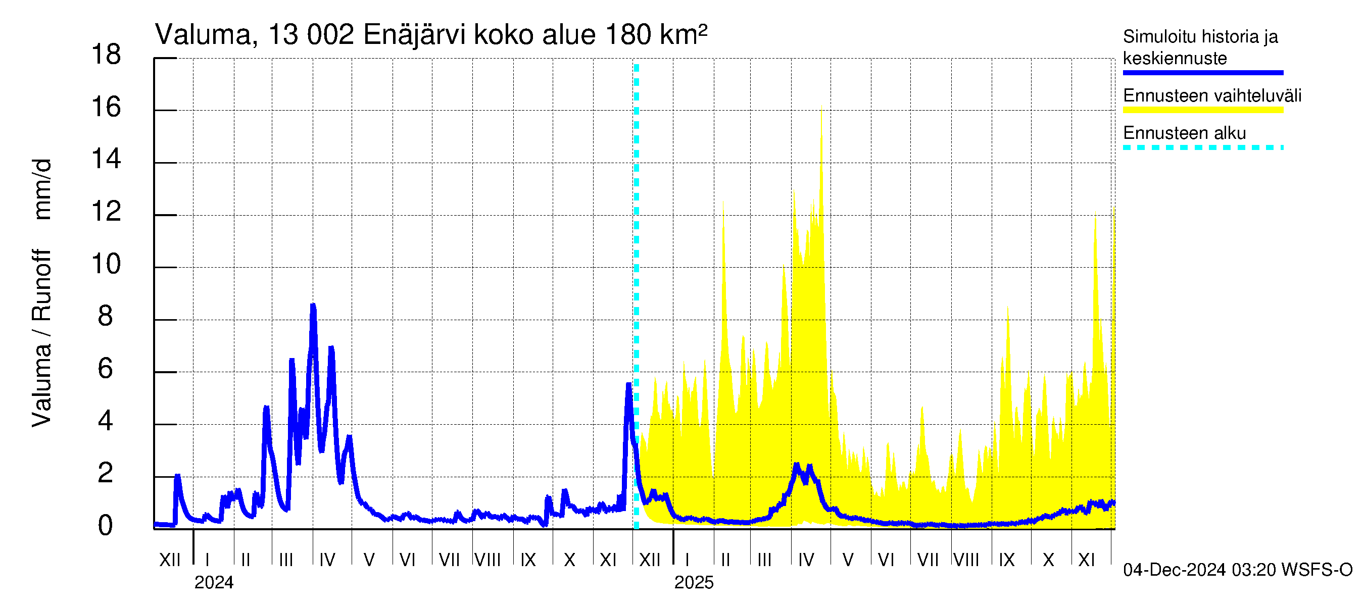 Summanjoen vesistöalue - Enäjärvi: Valuma