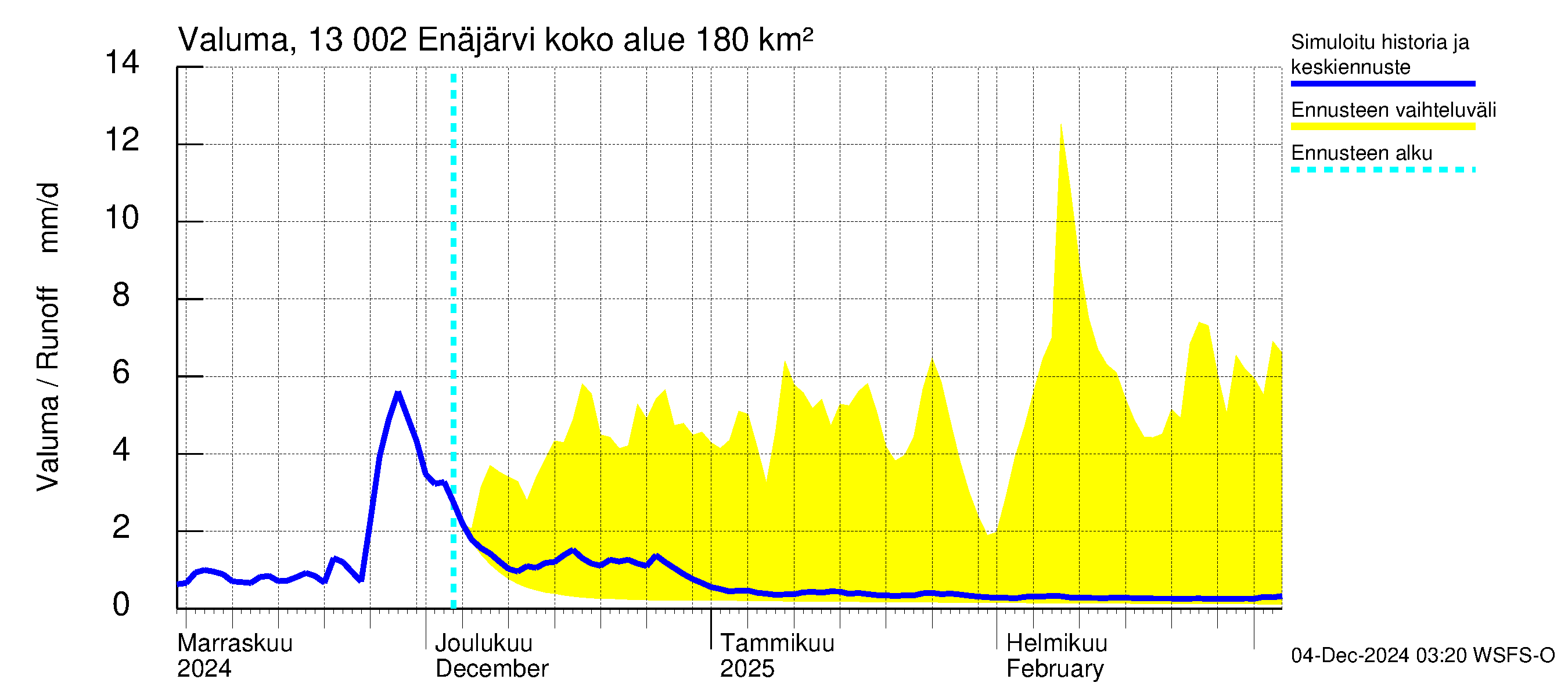 Summanjoen vesistöalue - Enäjärvi: Valuma