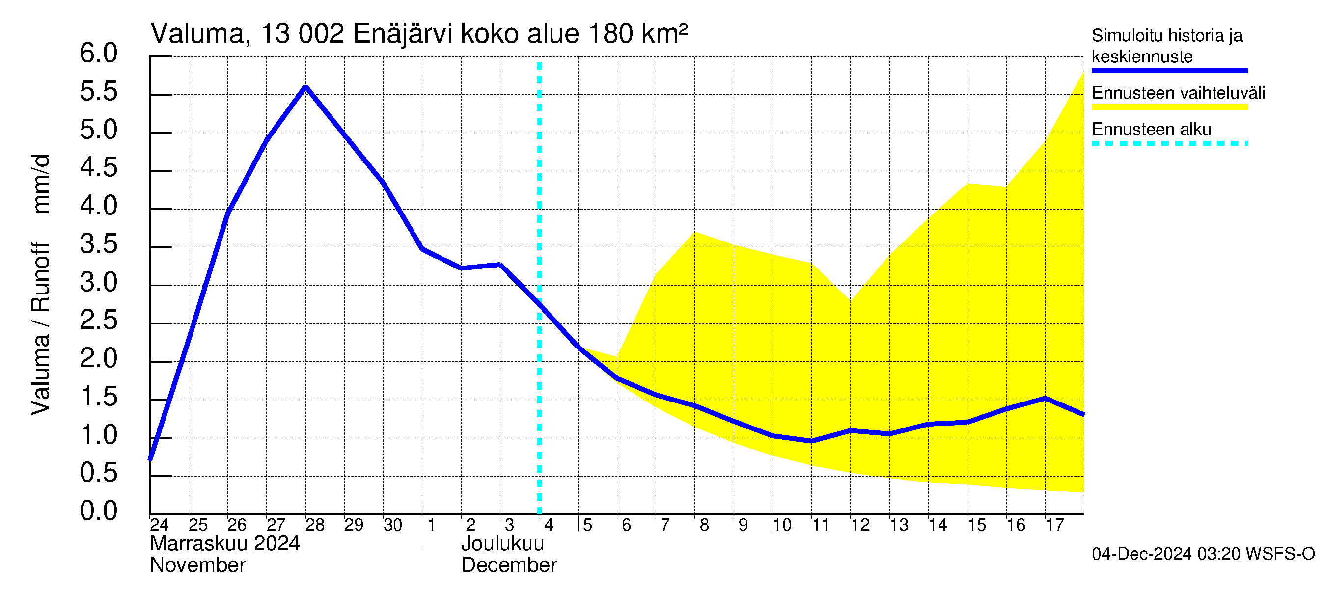 Summanjoen vesistöalue - Enäjärvi: Valuma