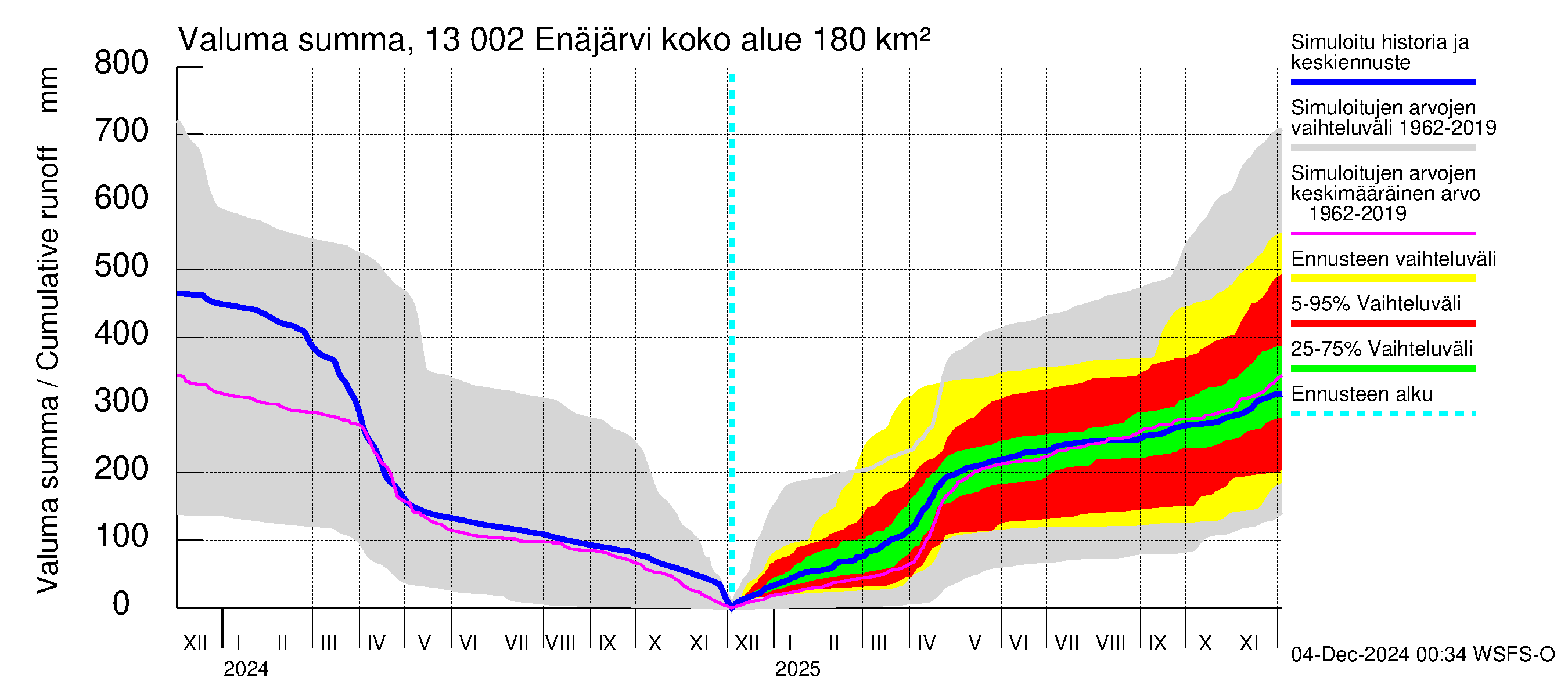 Summanjoen vesistöalue - Enäjärvi: Valuma - summa