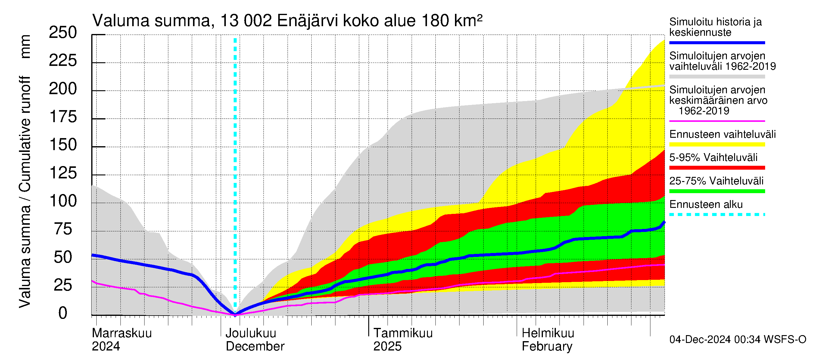 Summanjoen vesistöalue - Enäjärvi: Valuma - summa