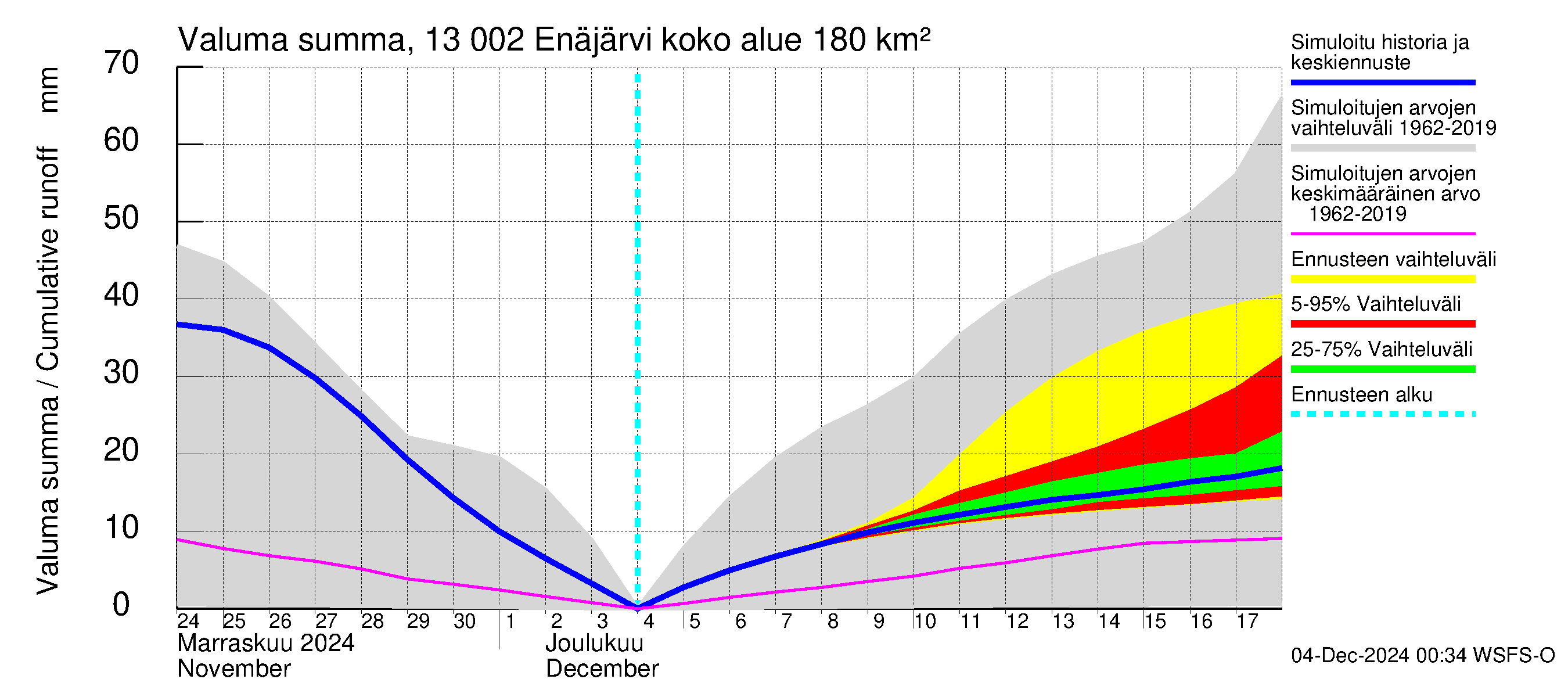 Summanjoen vesistöalue - Enäjärvi: Valuma - summa