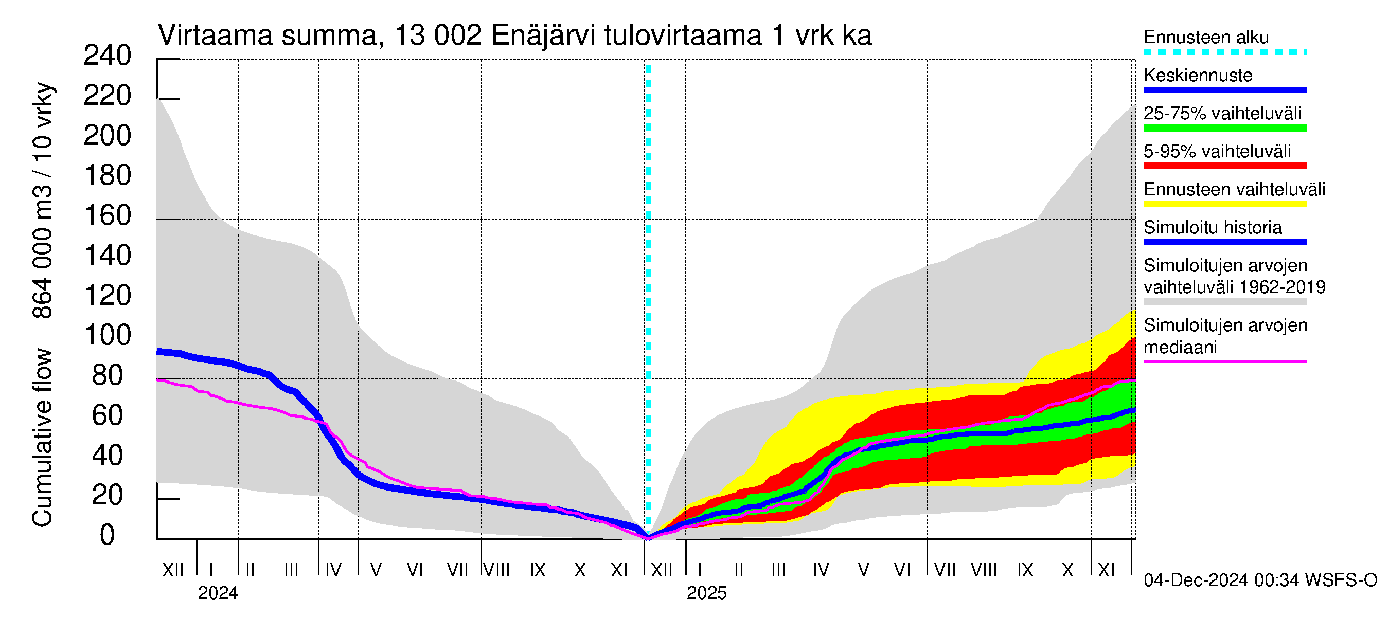 Summanjoen vesistöalue - Enäjärvi: Tulovirtaama - summa