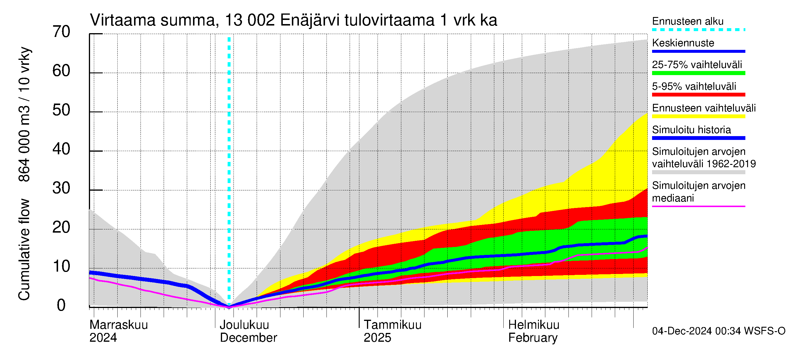 Summanjoen vesistöalue - Enäjärvi: Tulovirtaama - summa