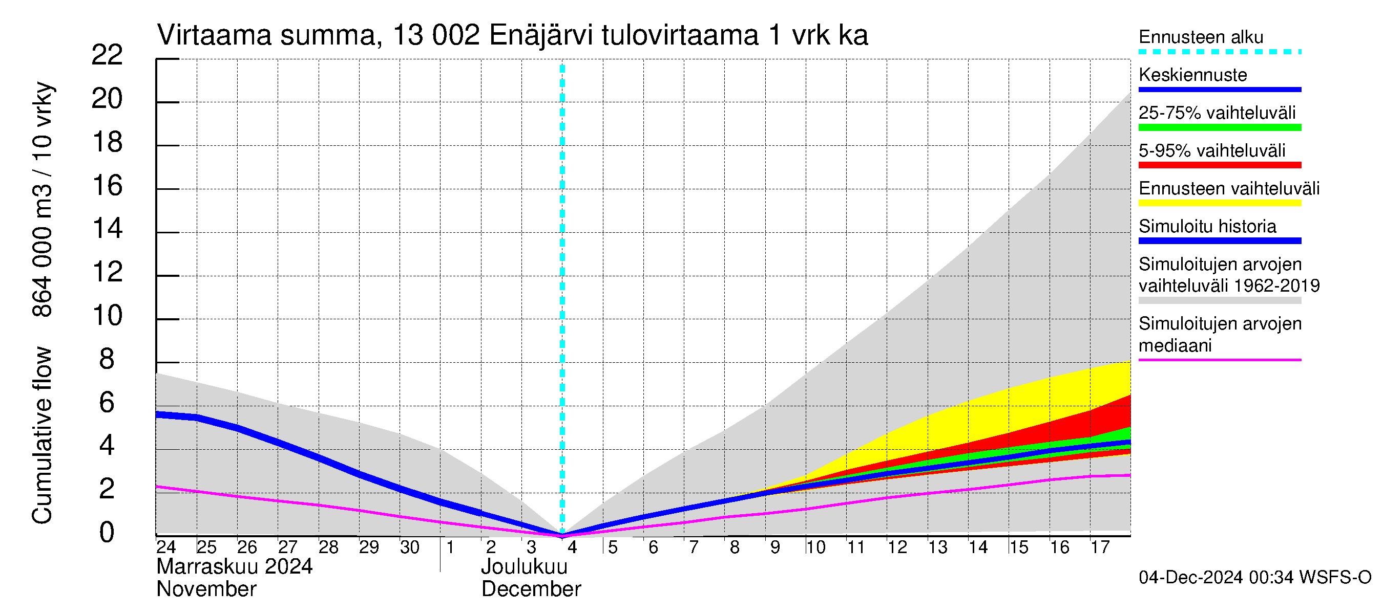 Summanjoen vesistöalue - Enäjärvi: Tulovirtaama - summa