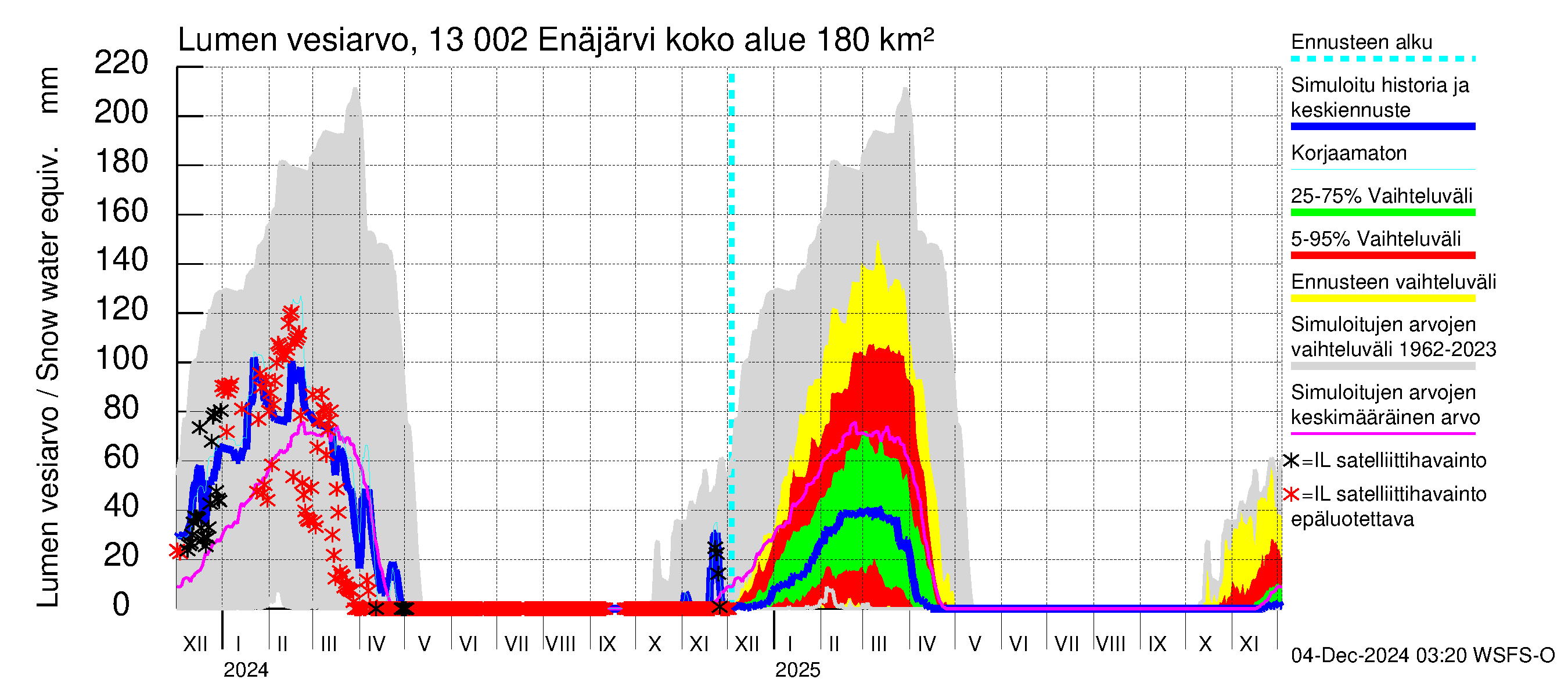 Summanjoen vesistöalue - Enäjärvi: Lumen vesiarvo