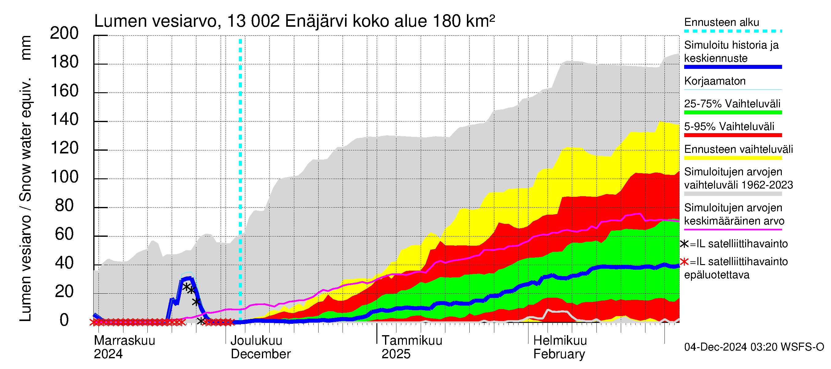 Summanjoen vesistöalue - Enäjärvi: Lumen vesiarvo