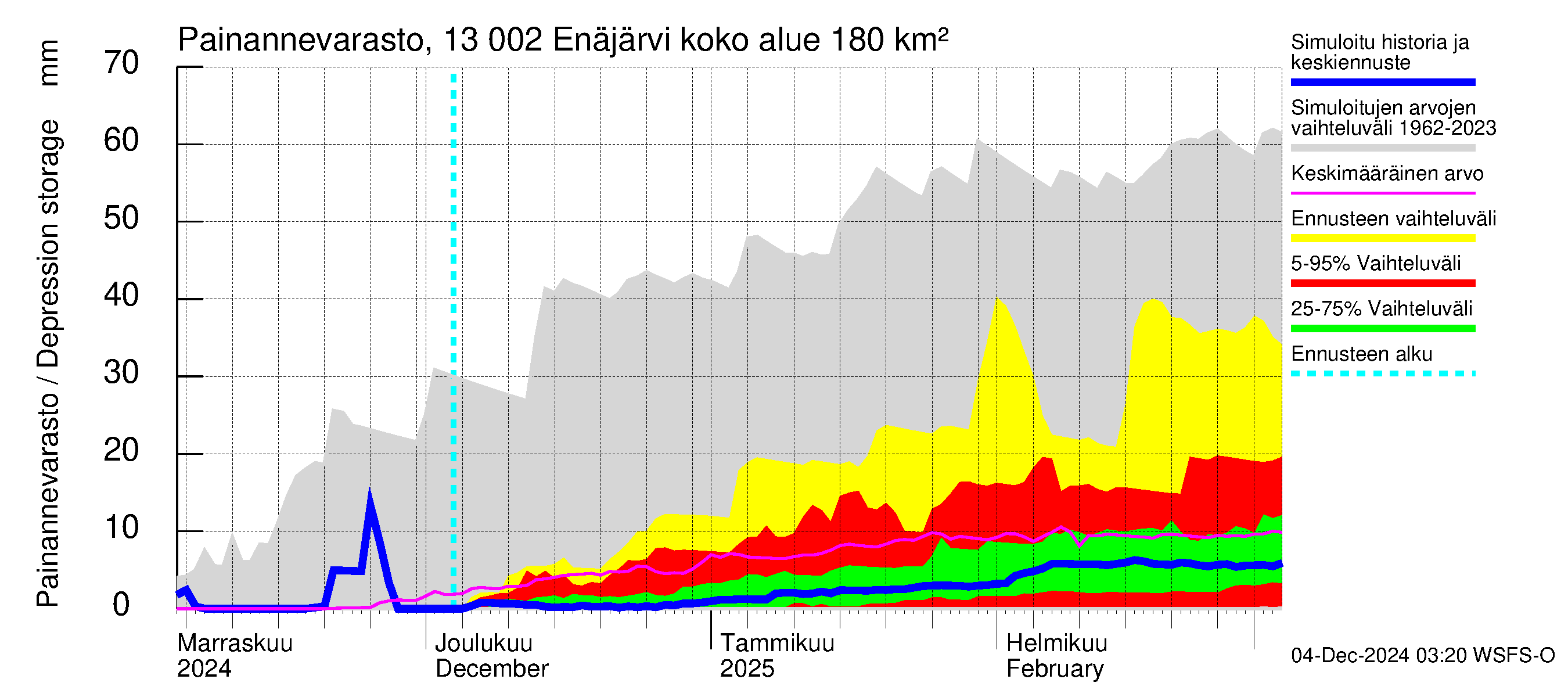 Summanjoen vesistöalue - Enäjärvi: Painannevarasto