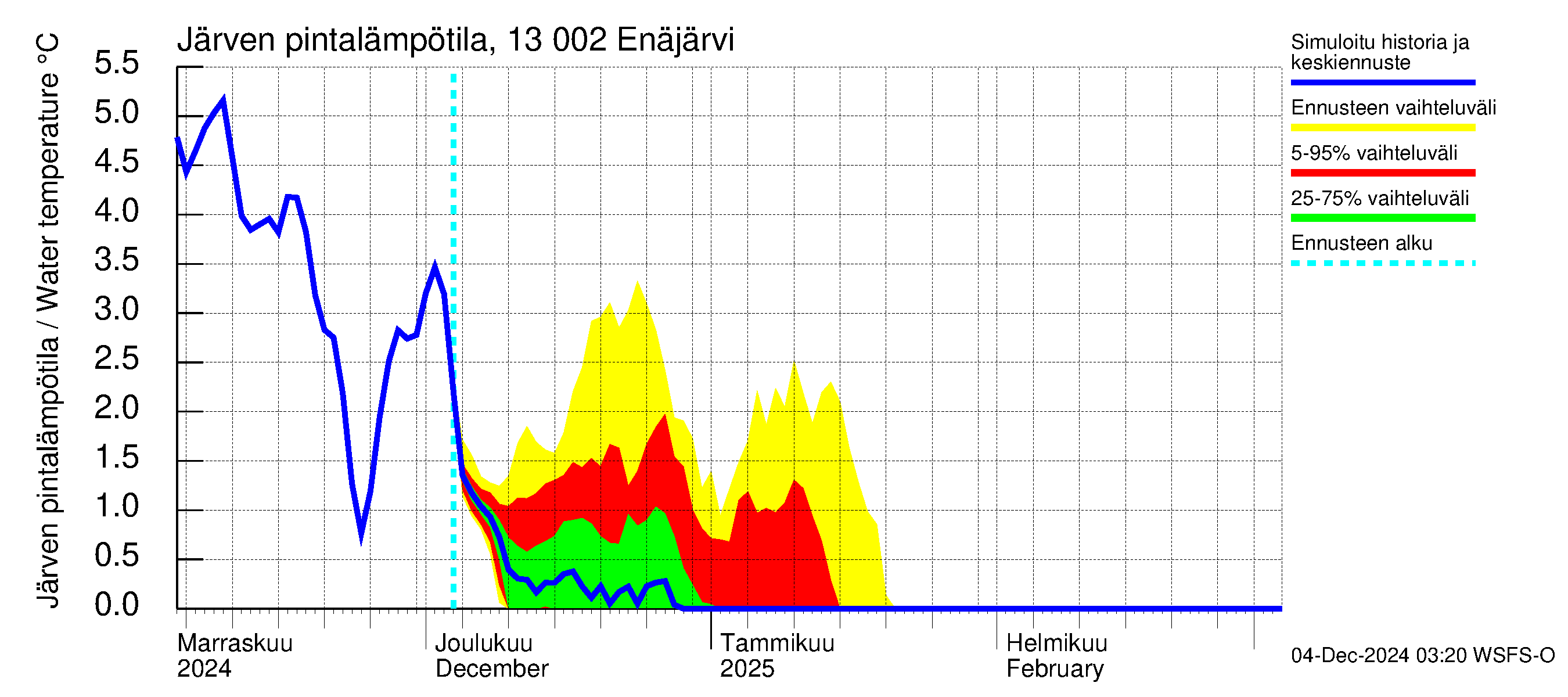 Summanjoen vesistöalue - Enäjärvi: Järven pintalämpötila