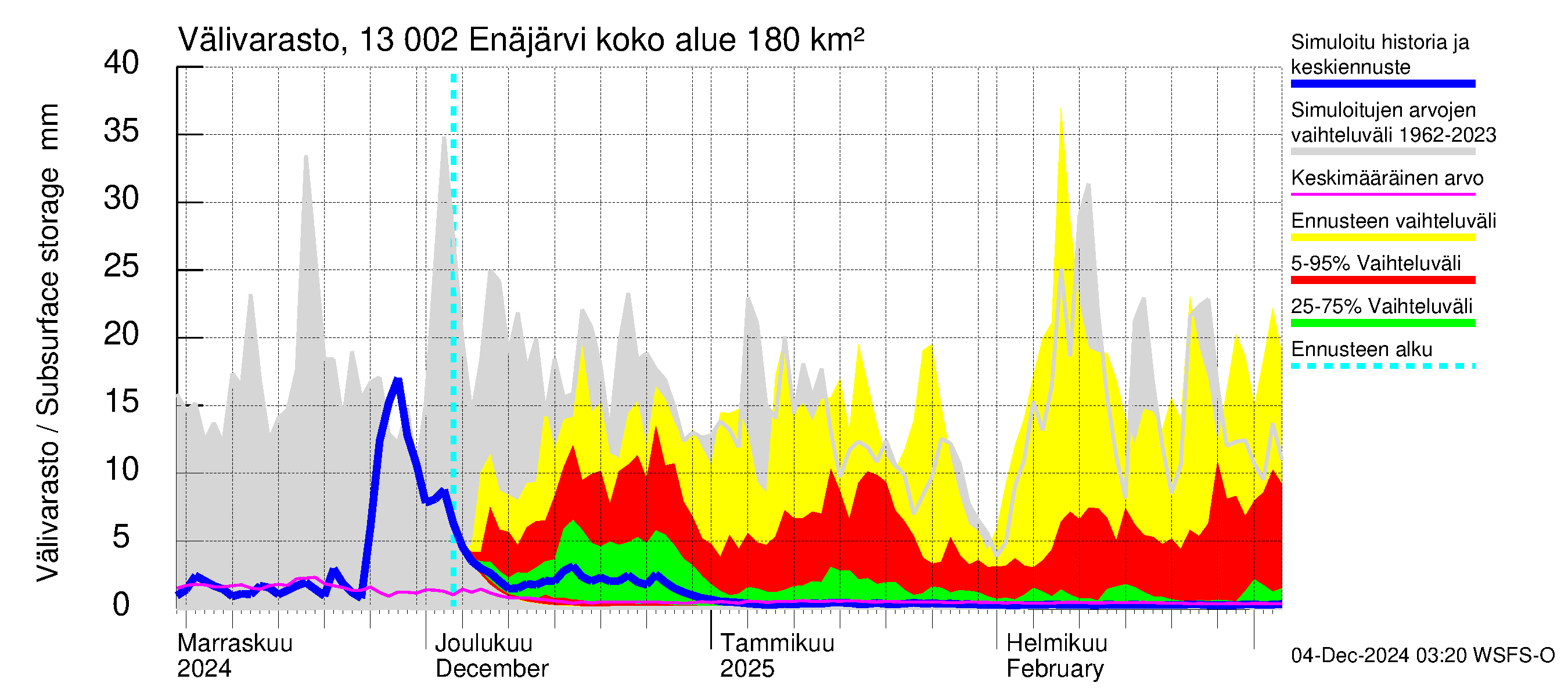 Summanjoen vesistöalue - Enäjärvi: Välivarasto