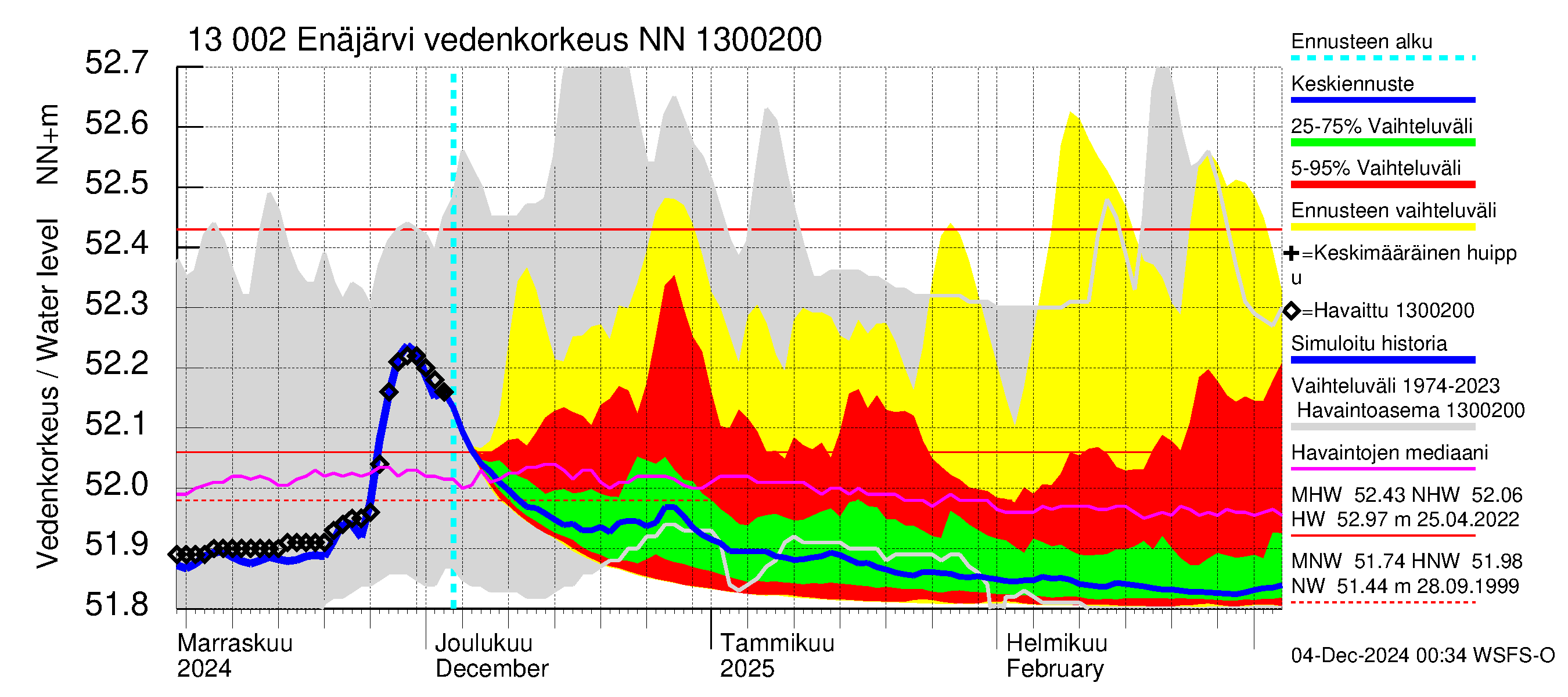 Summanjoen vesistöalue - Enäjärvi: Vedenkorkeus - jakaumaennuste