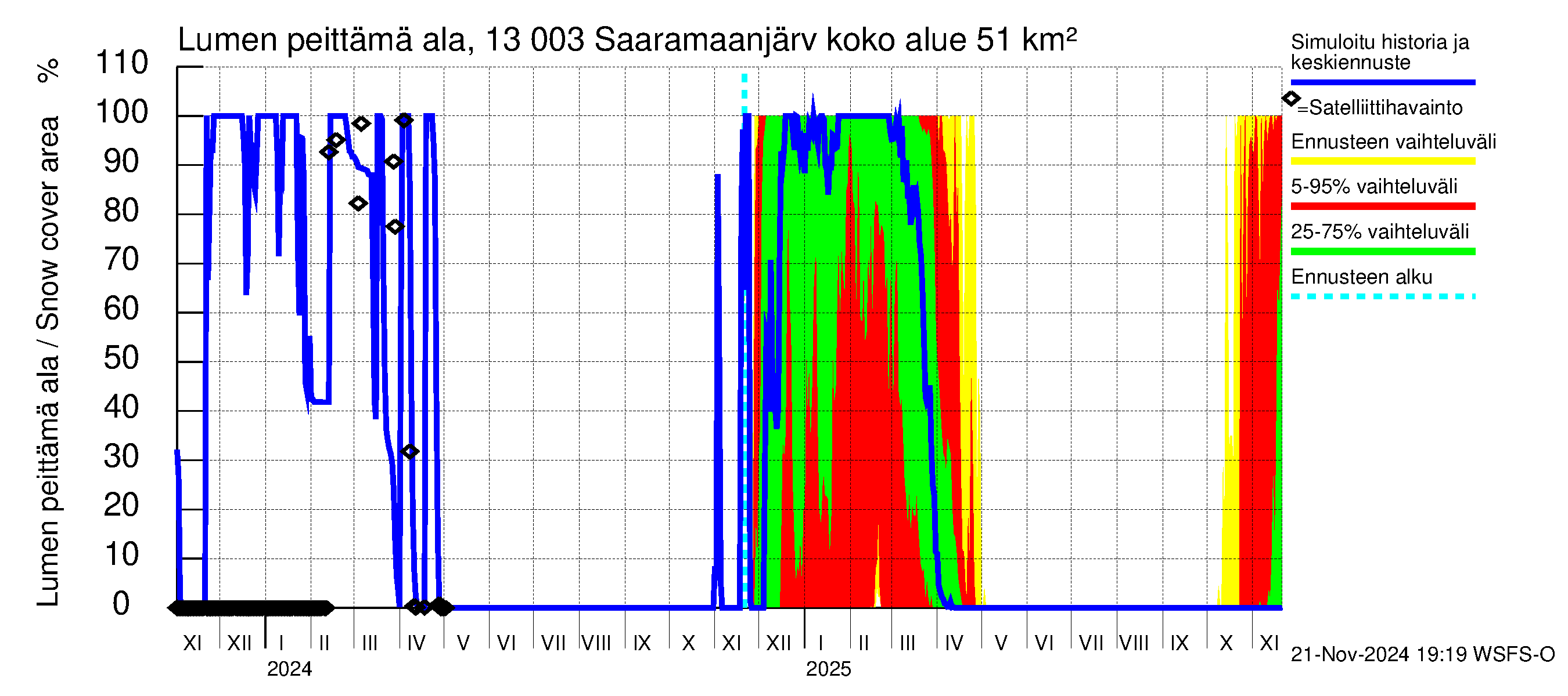 Summanjoen vesistöalue - Saaramaanjärvi: Lumen peittämä ala