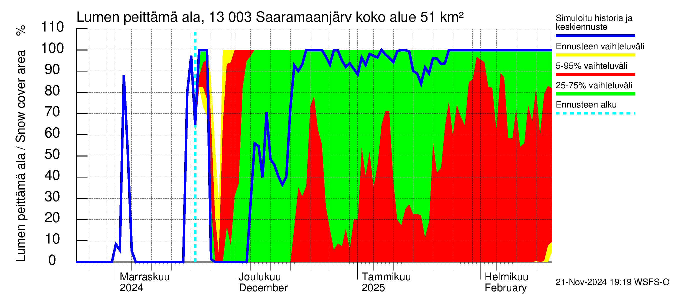 Summanjoen vesistöalue - Saaramaanjärvi: Lumen peittämä ala