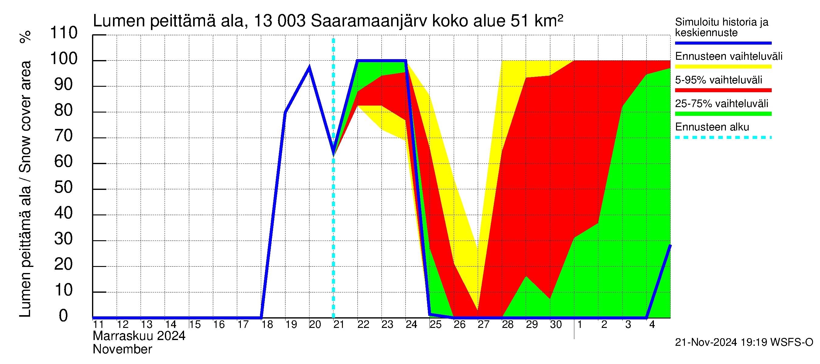 Summanjoen vesistöalue - Saaramaanjärvi: Lumen peittämä ala