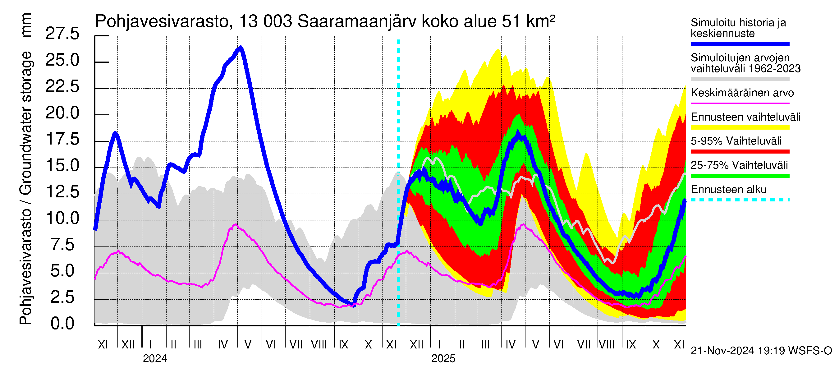 Summanjoen vesistöalue - Saaramaanjärvi: Pohjavesivarasto