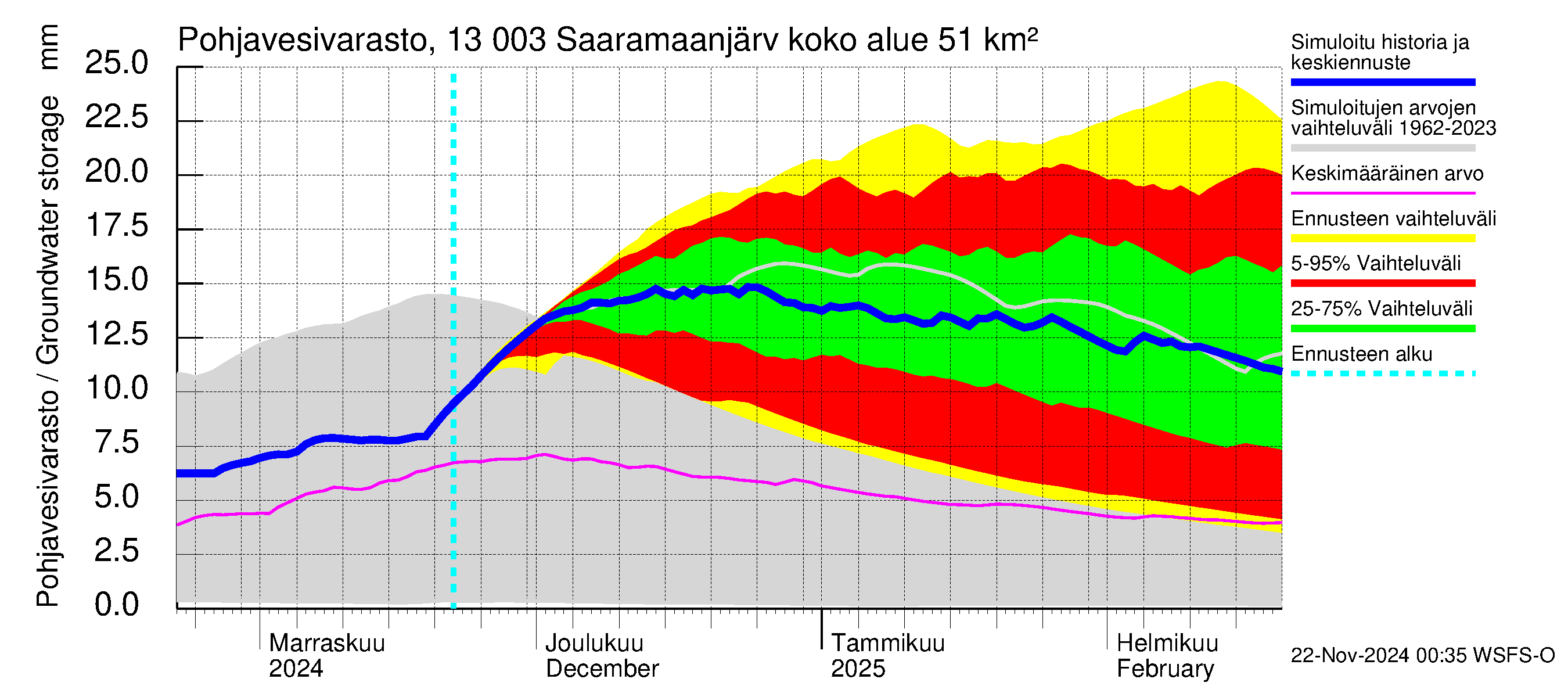 Summanjoen vesistöalue - Saaramaanjärvi: Pohjavesivarasto