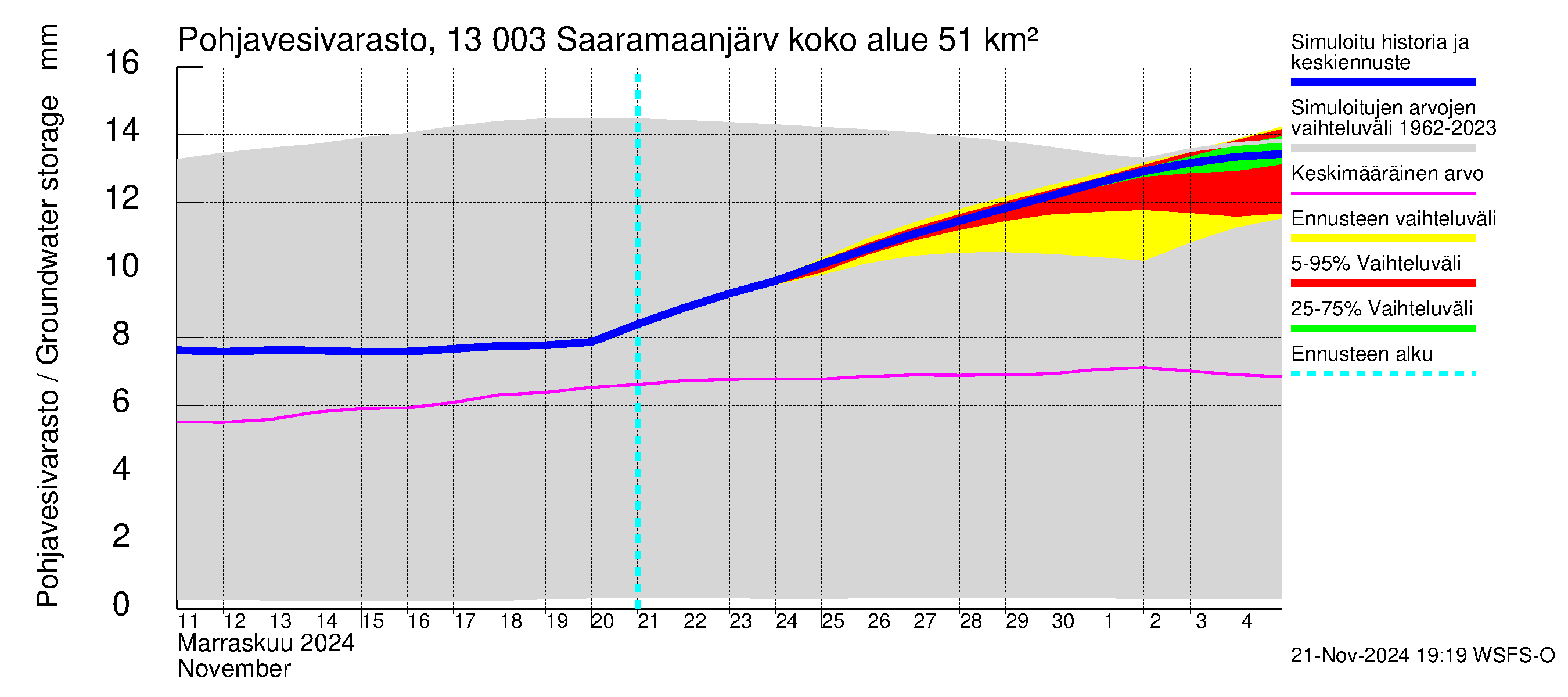 Summanjoen vesistöalue - Saaramaanjärvi: Pohjavesivarasto