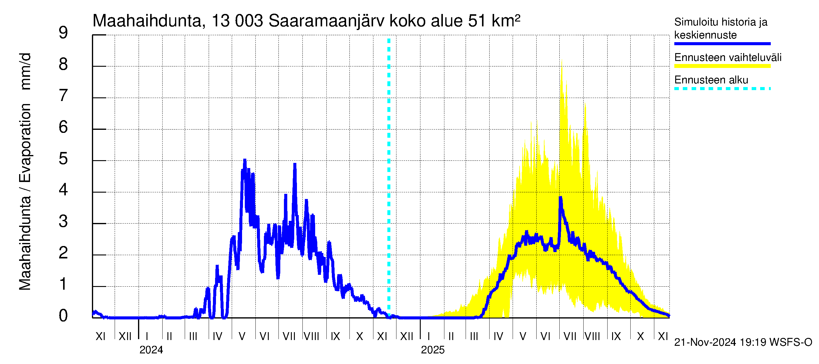 Summanjoen vesistöalue - Saaramaanjärvi: Haihdunta maa-alueelta