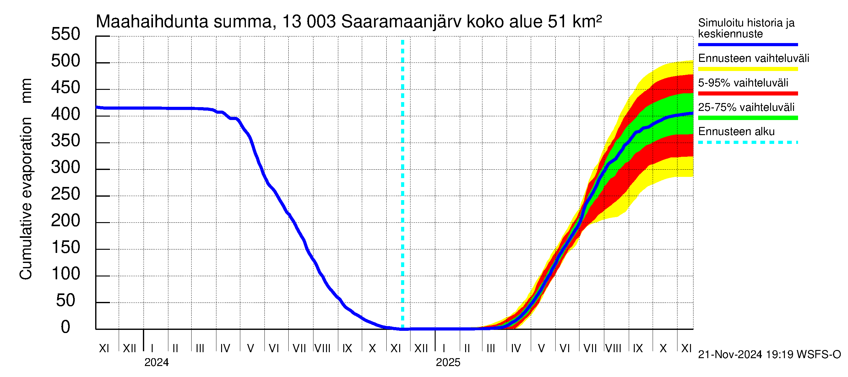 Summanjoen vesistöalue - Saaramaanjärvi: Haihdunta maa-alueelta - summa