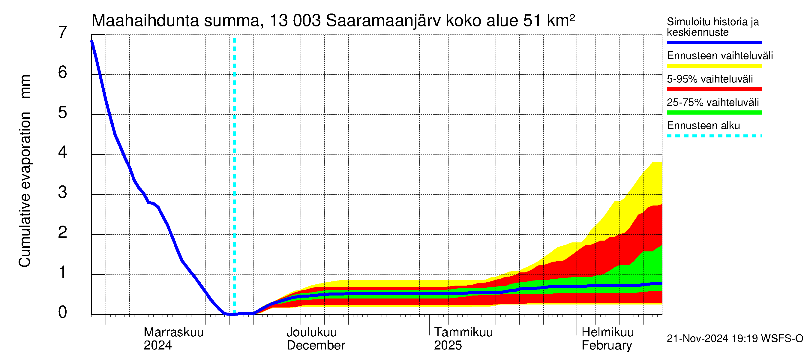 Summanjoen vesistöalue - Saaramaanjärvi: Haihdunta maa-alueelta - summa