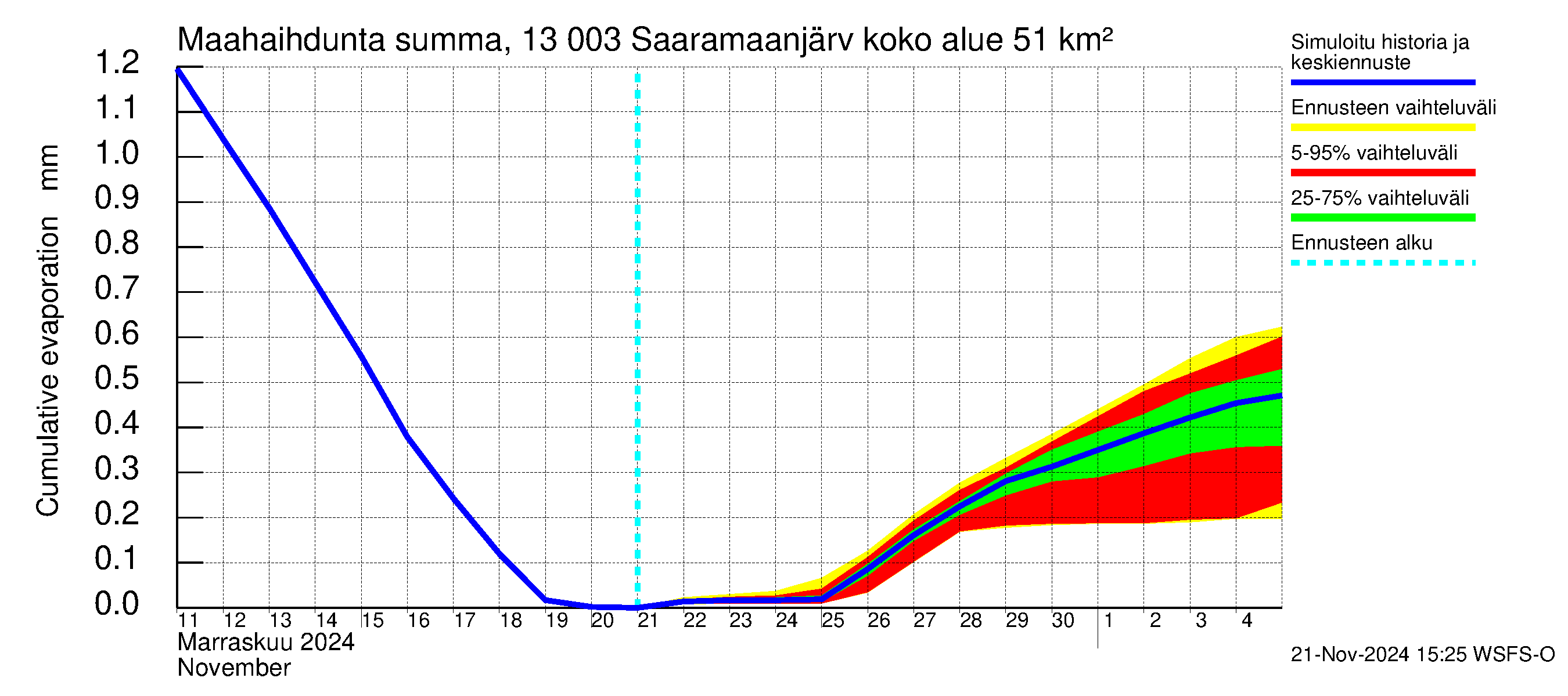 Summanjoen vesistöalue - Saaramaanjärvi: Haihdunta maa-alueelta - summa