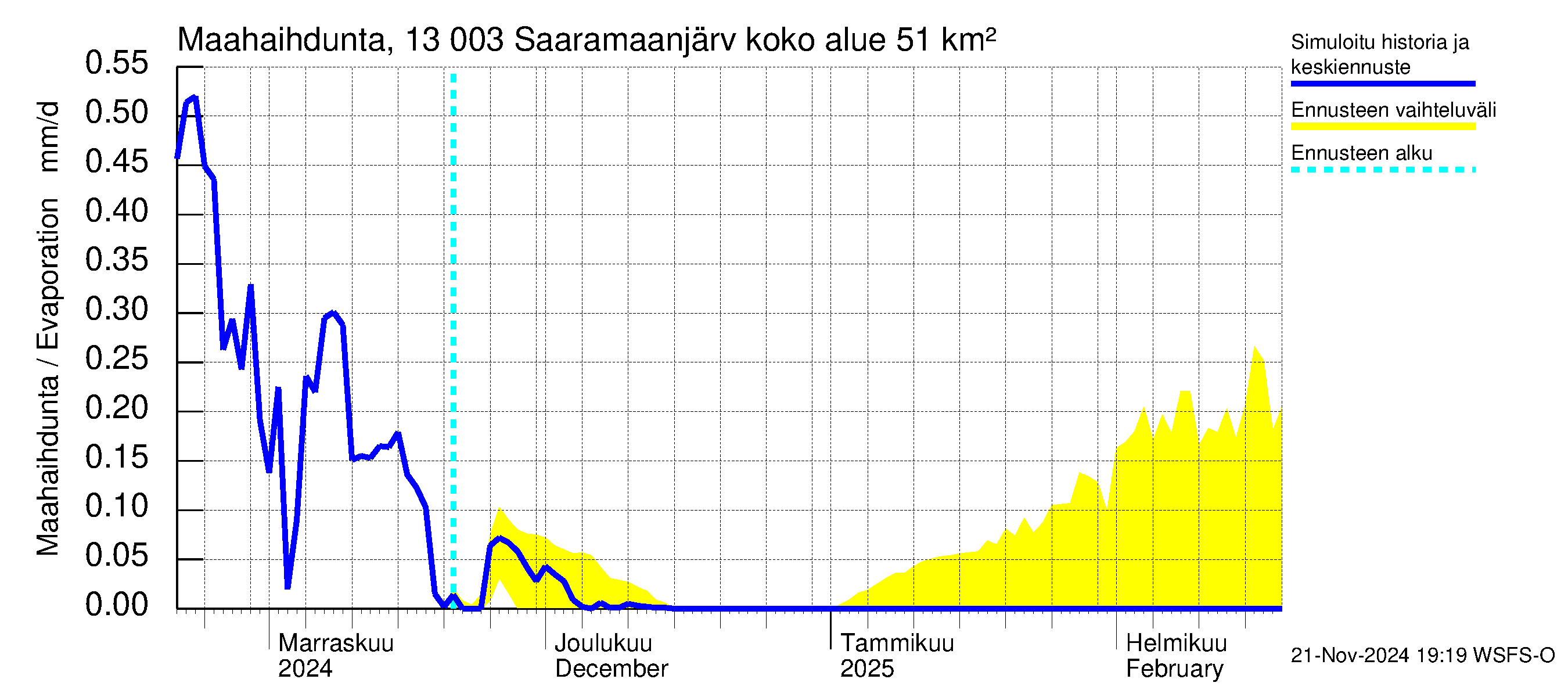 Summanjoen vesistöalue - Saaramaanjärvi: Haihdunta maa-alueelta