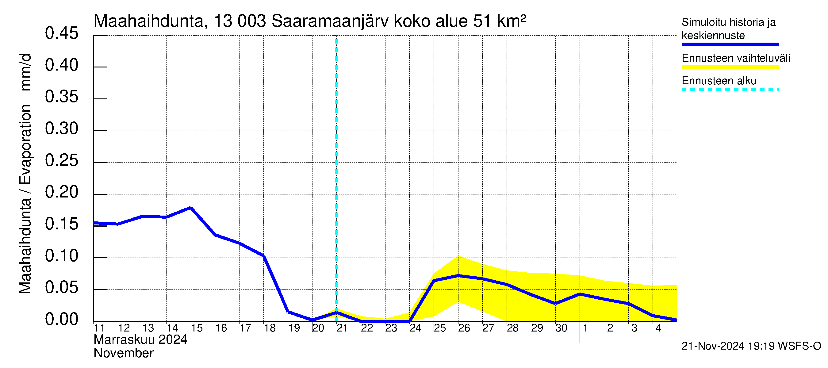 Summanjoen vesistöalue - Saaramaanjärvi: Haihdunta maa-alueelta