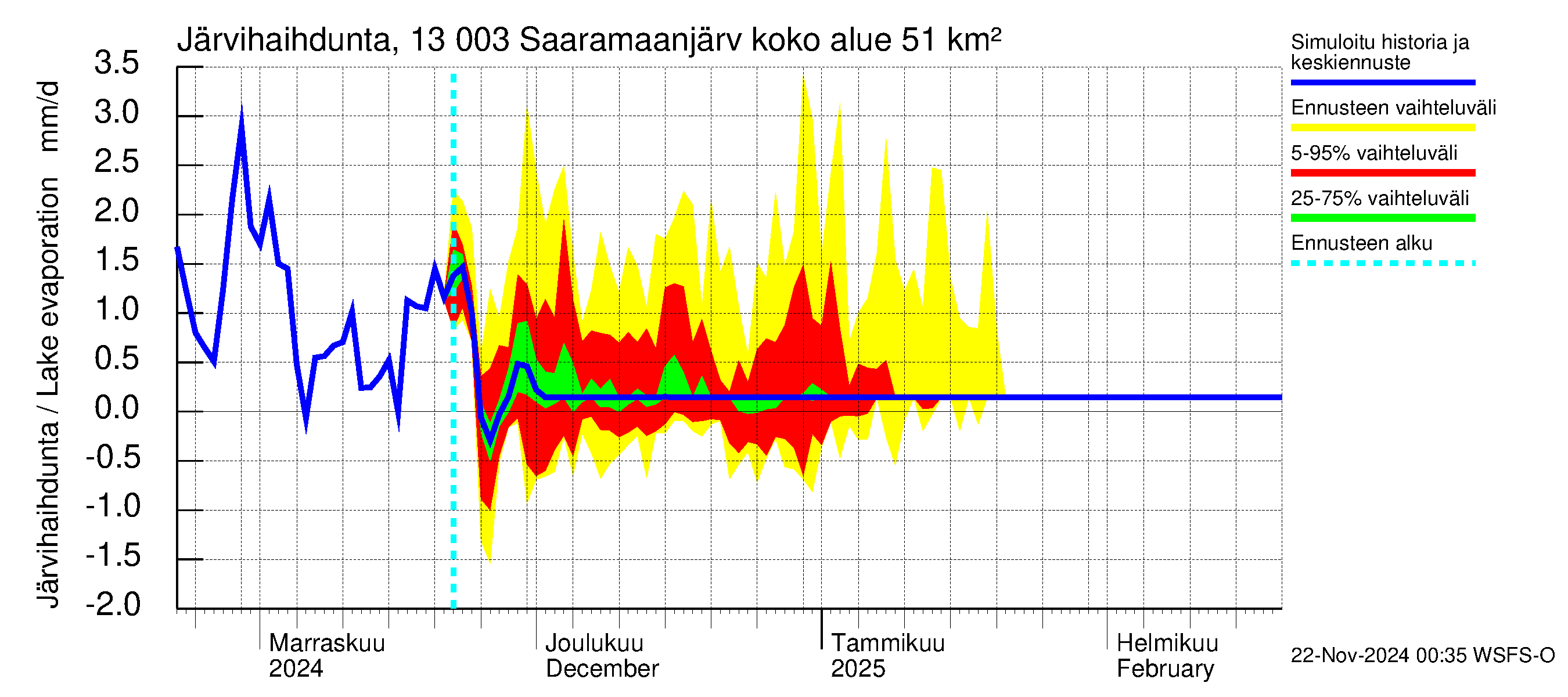 Summanjoen vesistöalue - Saaramaanjärvi: Järvihaihdunta