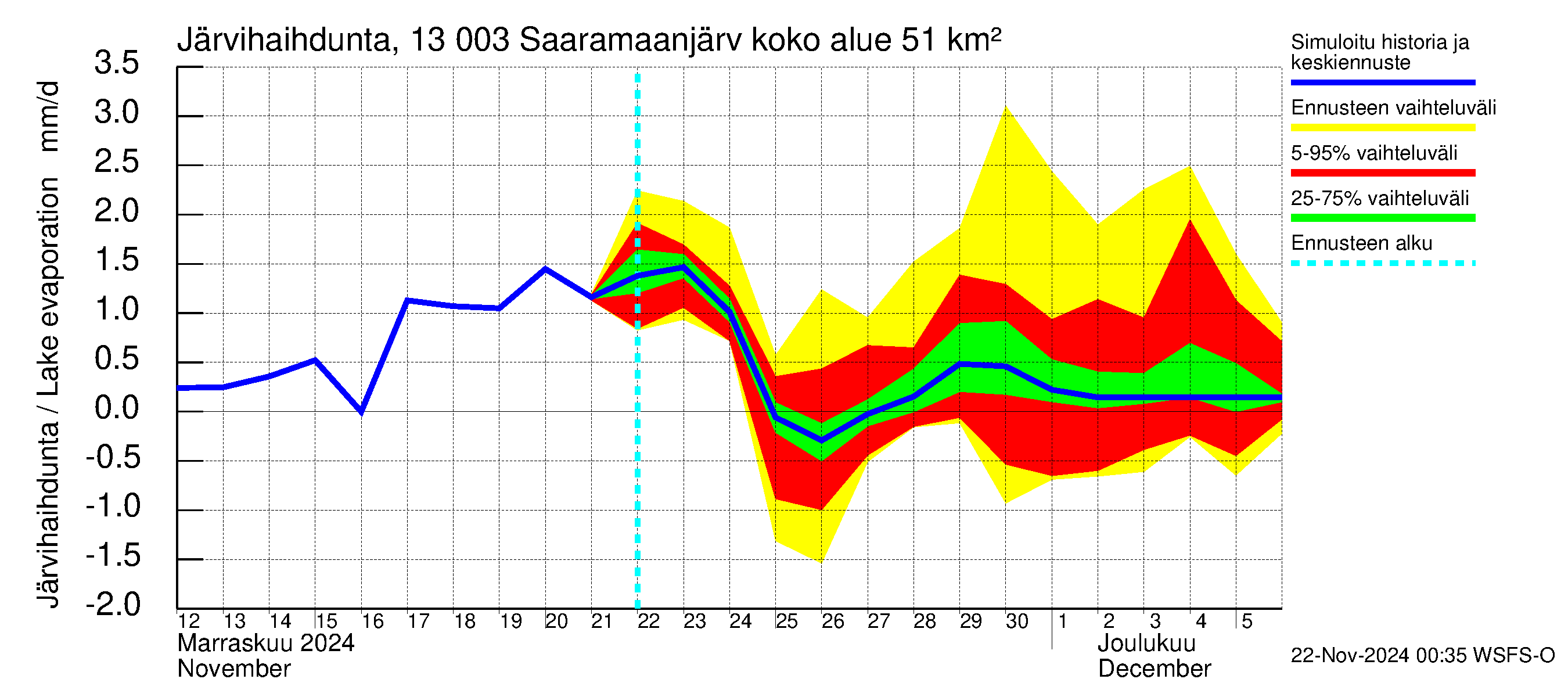 Summanjoen vesistöalue - Saaramaanjärvi: Järvihaihdunta