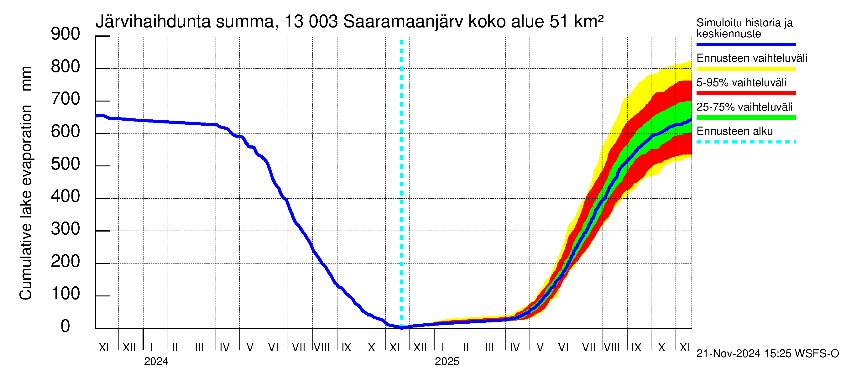 Summanjoen vesistöalue - Saaramaanjärvi: Järvihaihdunta - summa