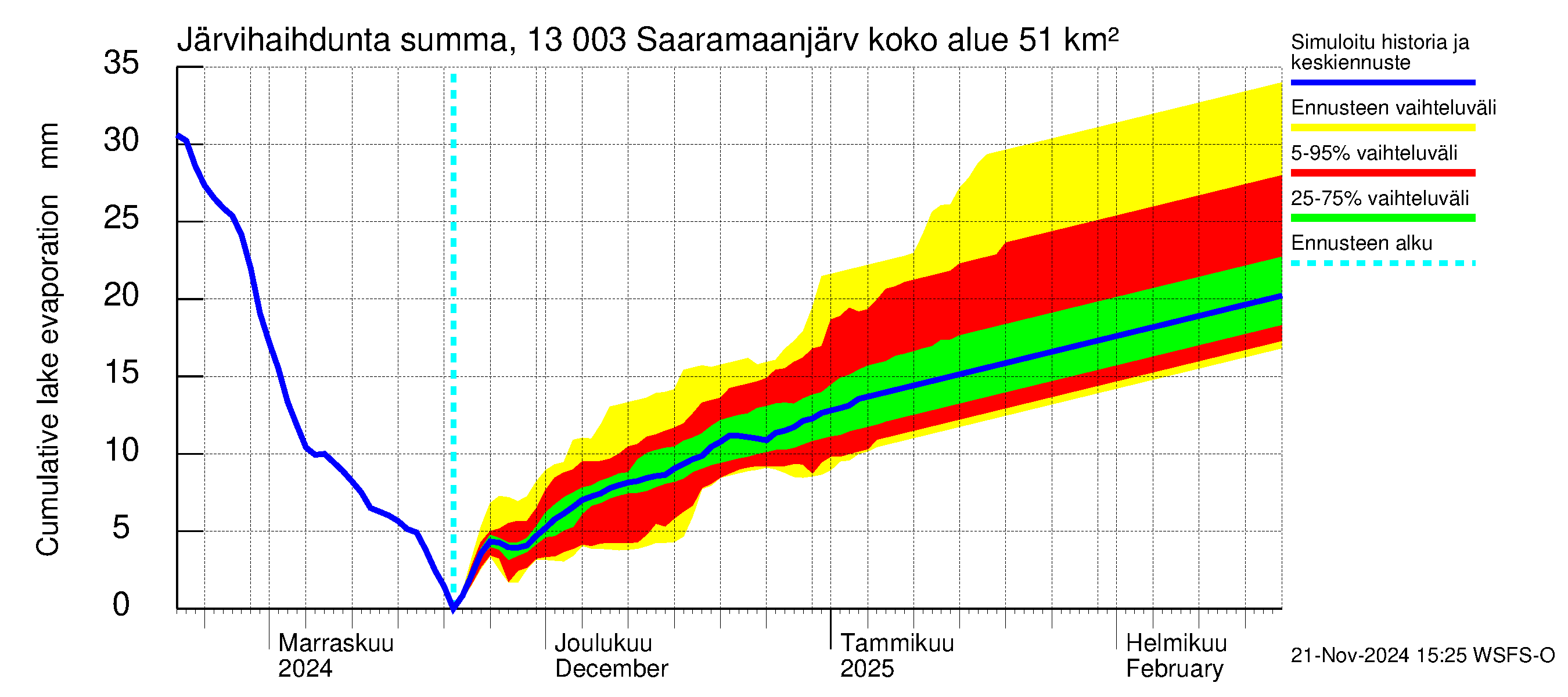 Summanjoen vesistöalue - Saaramaanjärvi: Järvihaihdunta - summa