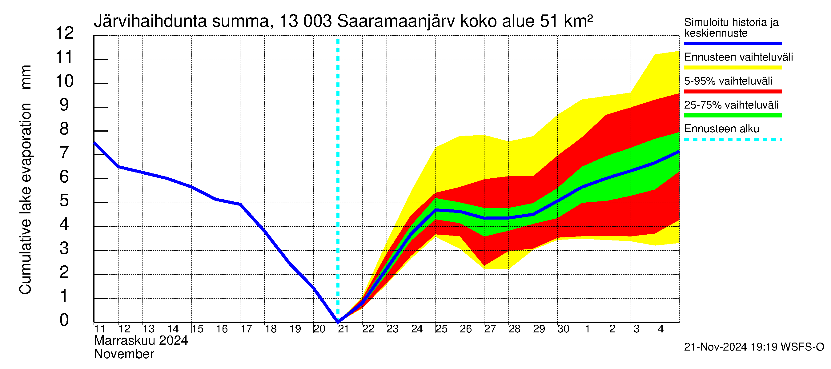 Summanjoen vesistöalue - Saaramaanjärvi: Järvihaihdunta - summa