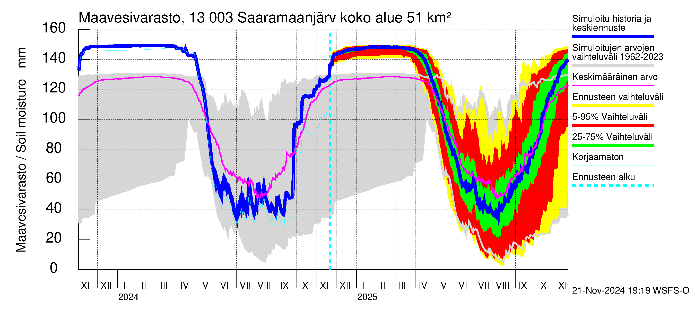 Summanjoen vesistöalue - Saaramaanjärvi: Maavesivarasto