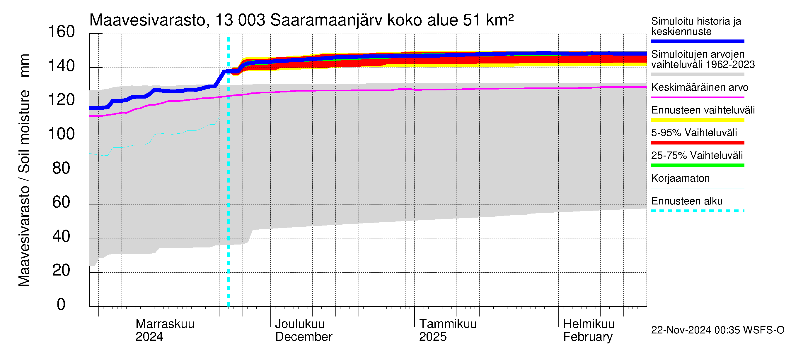 Summanjoen vesistöalue - Saaramaanjärvi: Maavesivarasto