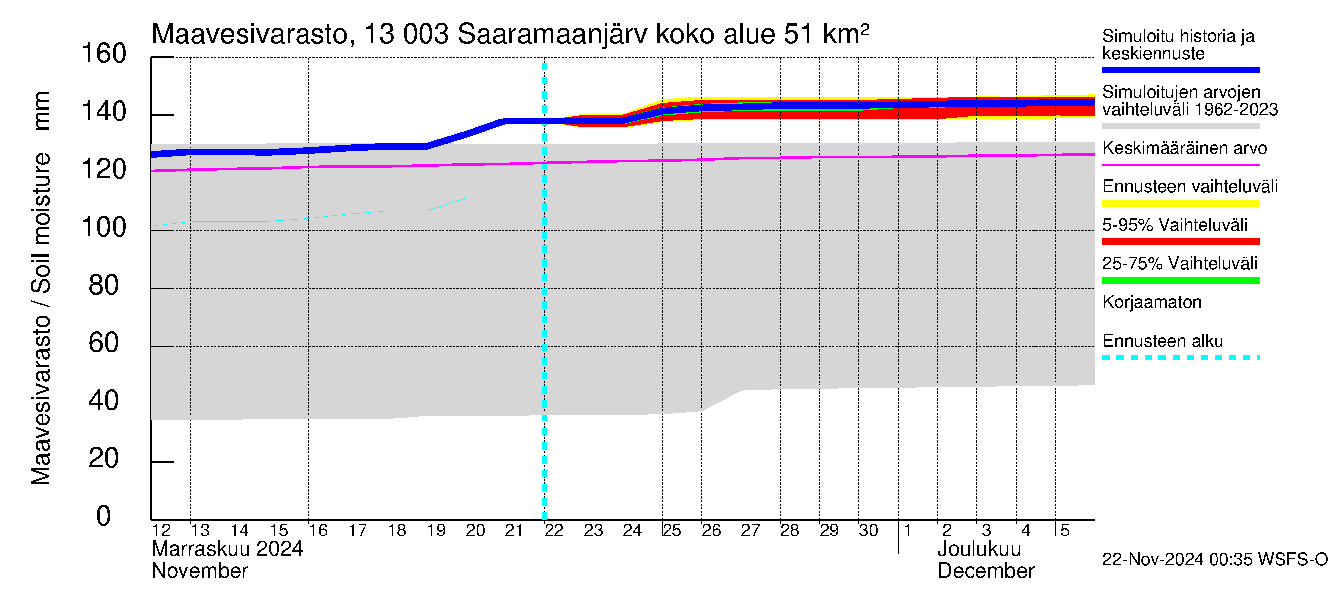 Summanjoen vesistöalue - Saaramaanjärvi: Maavesivarasto