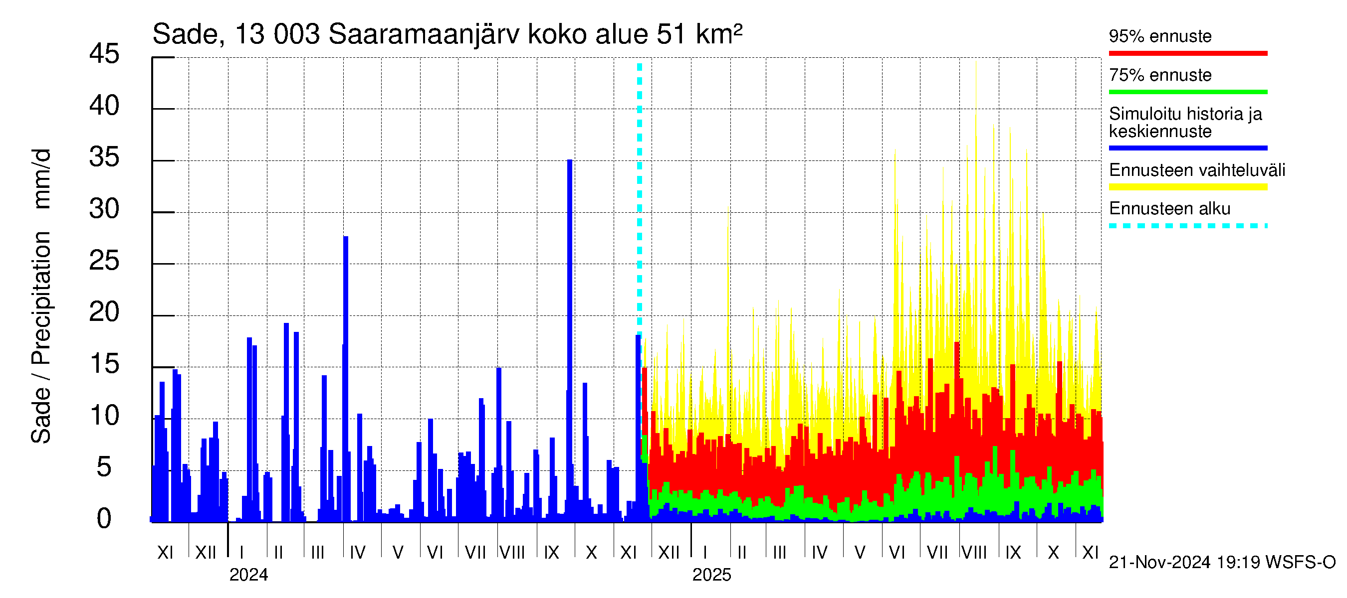 Summanjoen vesistöalue - Saaramaanjärvi: Sade