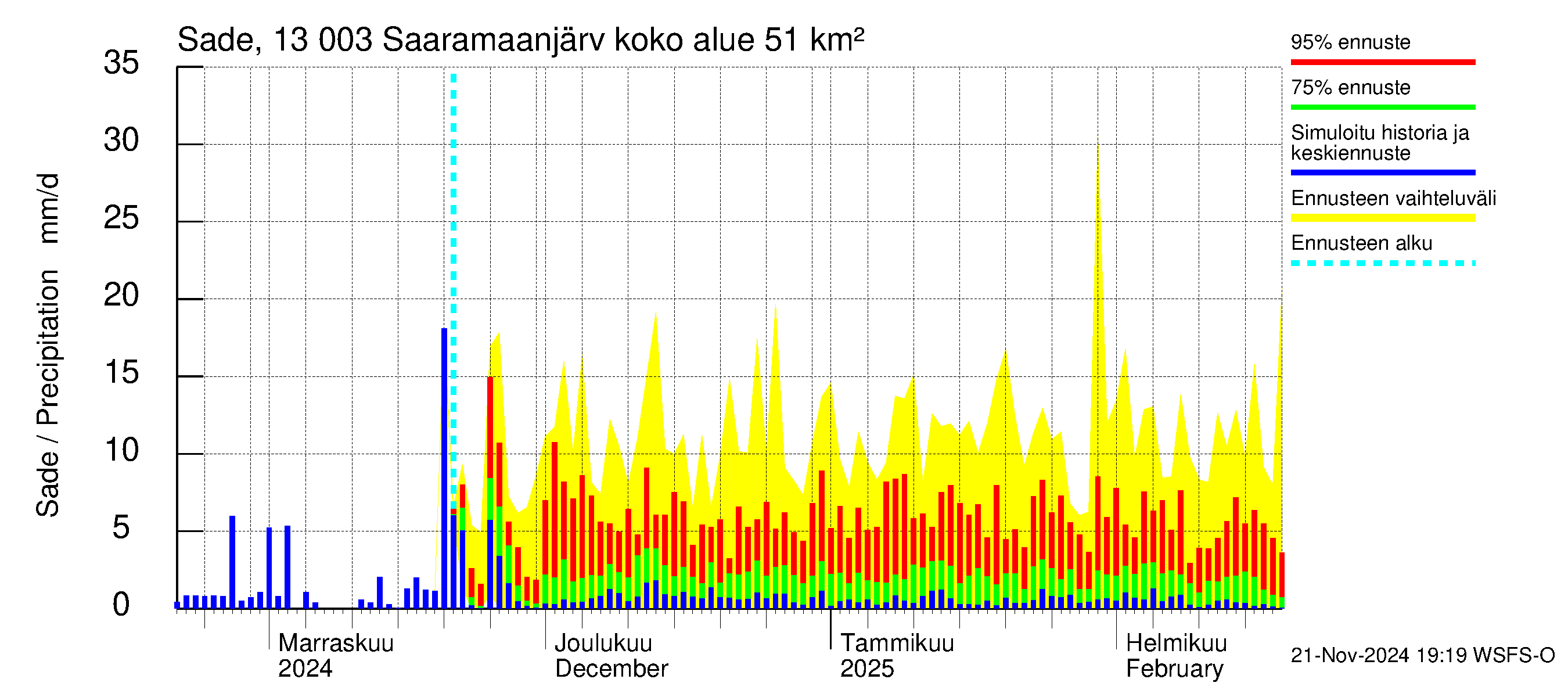 Summanjoen vesistöalue - Saaramaanjärvi: Sade