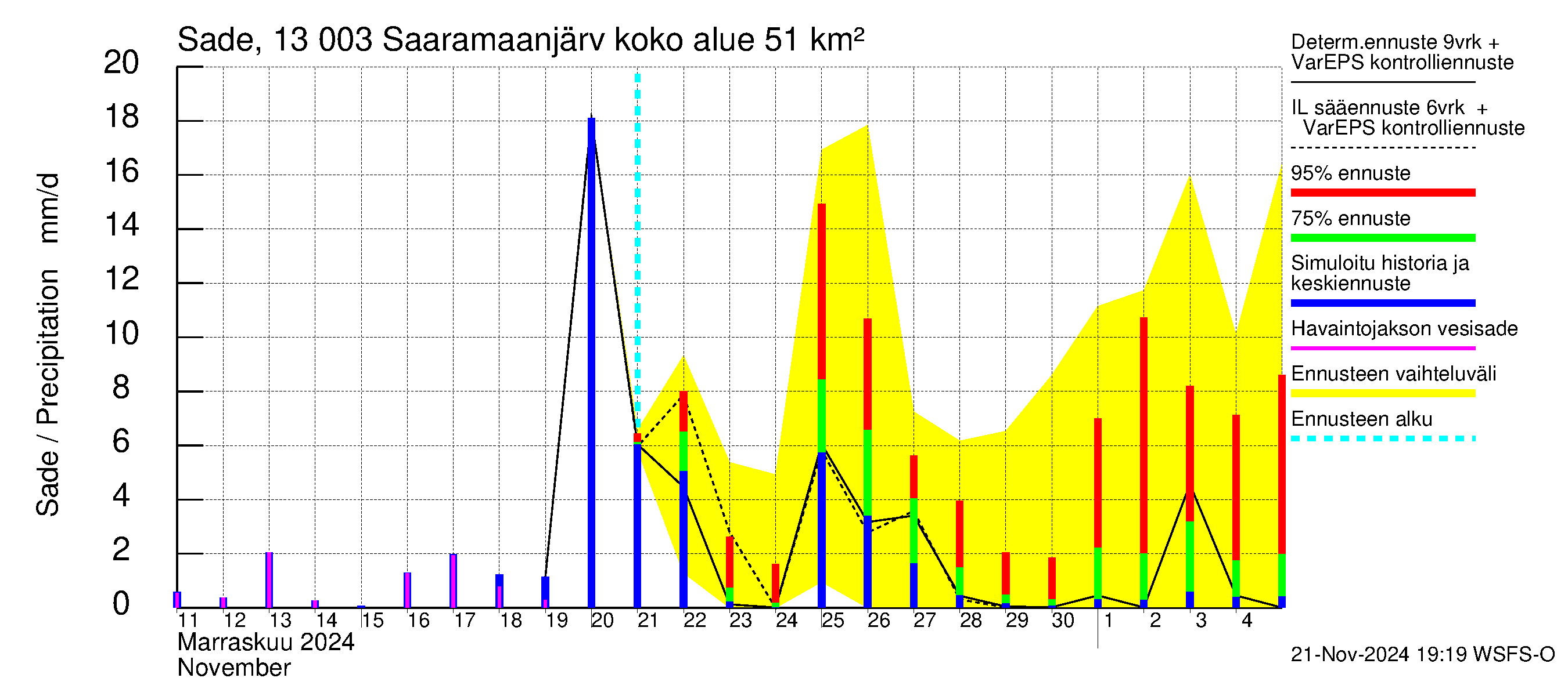 Summanjoen vesistöalue - Saaramaanjärvi: Sade