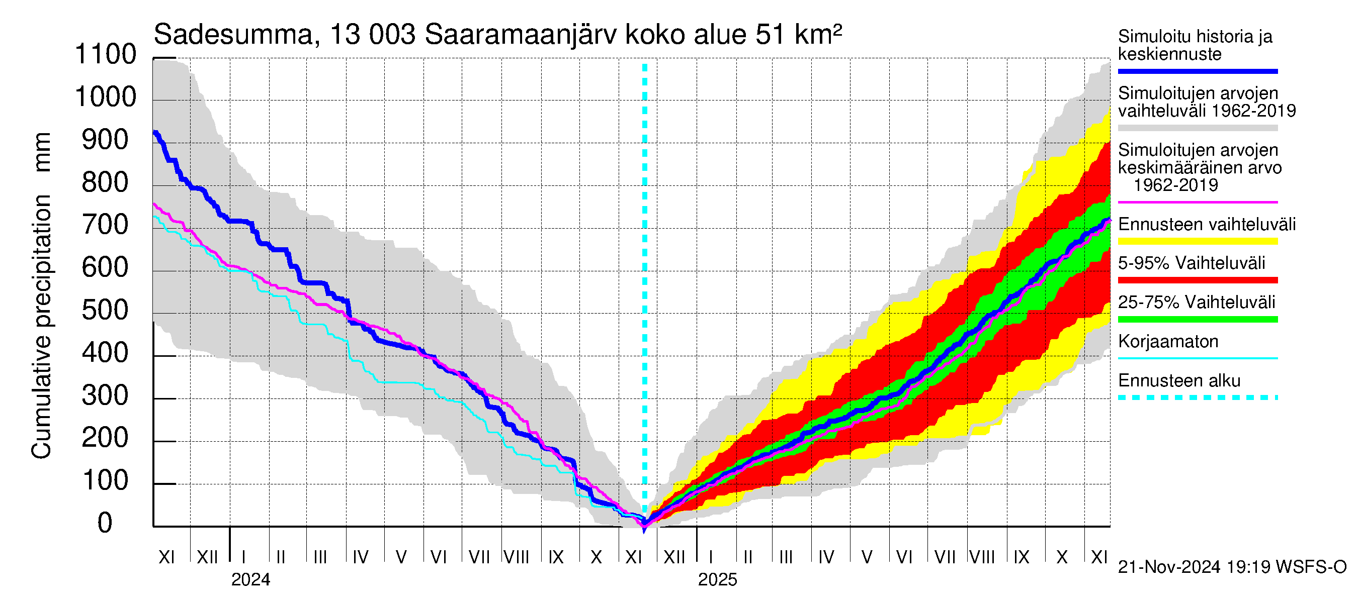 Summanjoen vesistöalue - Saaramaanjärvi: Sade - summa