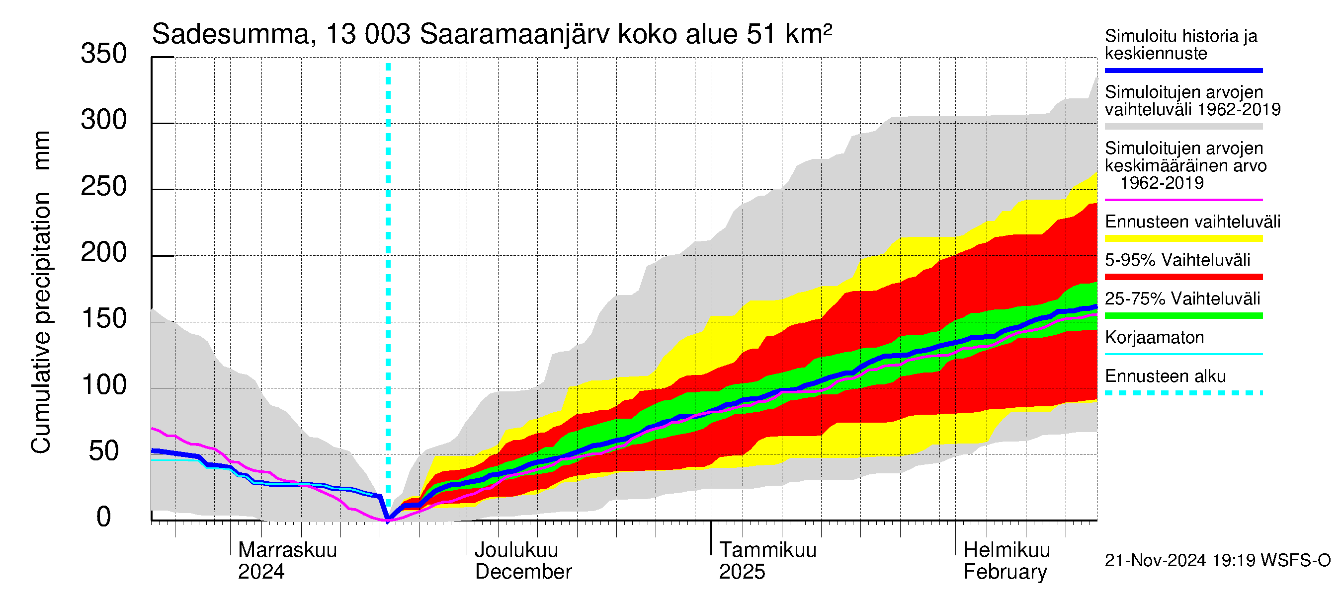 Summanjoen vesistöalue - Saaramaanjärvi: Sade - summa