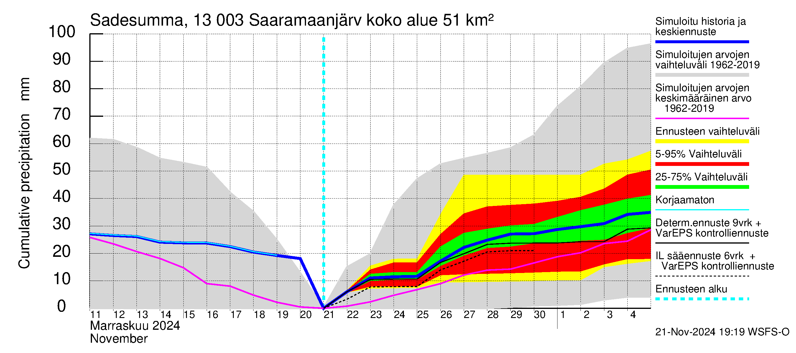 Summanjoen vesistöalue - Saaramaanjärvi: Sade - summa