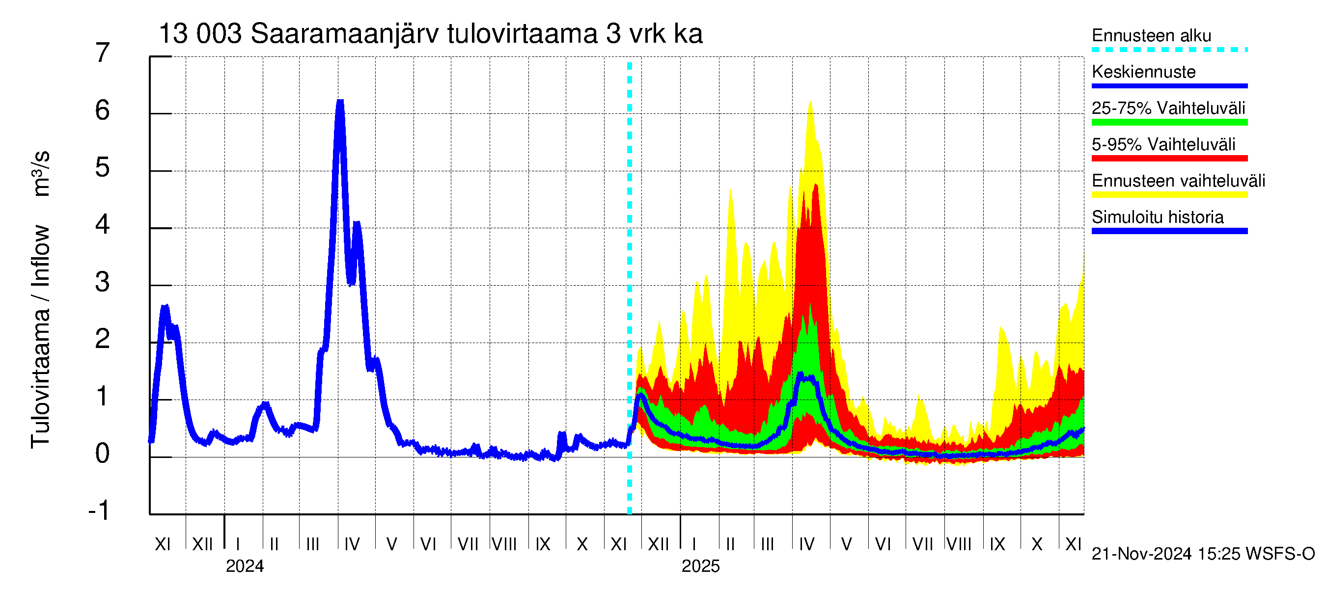 Summanjoen vesistöalue - Saaramaanjärvi: Tulovirtaama (usean vuorokauden liukuva keskiarvo) - jakaumaennuste