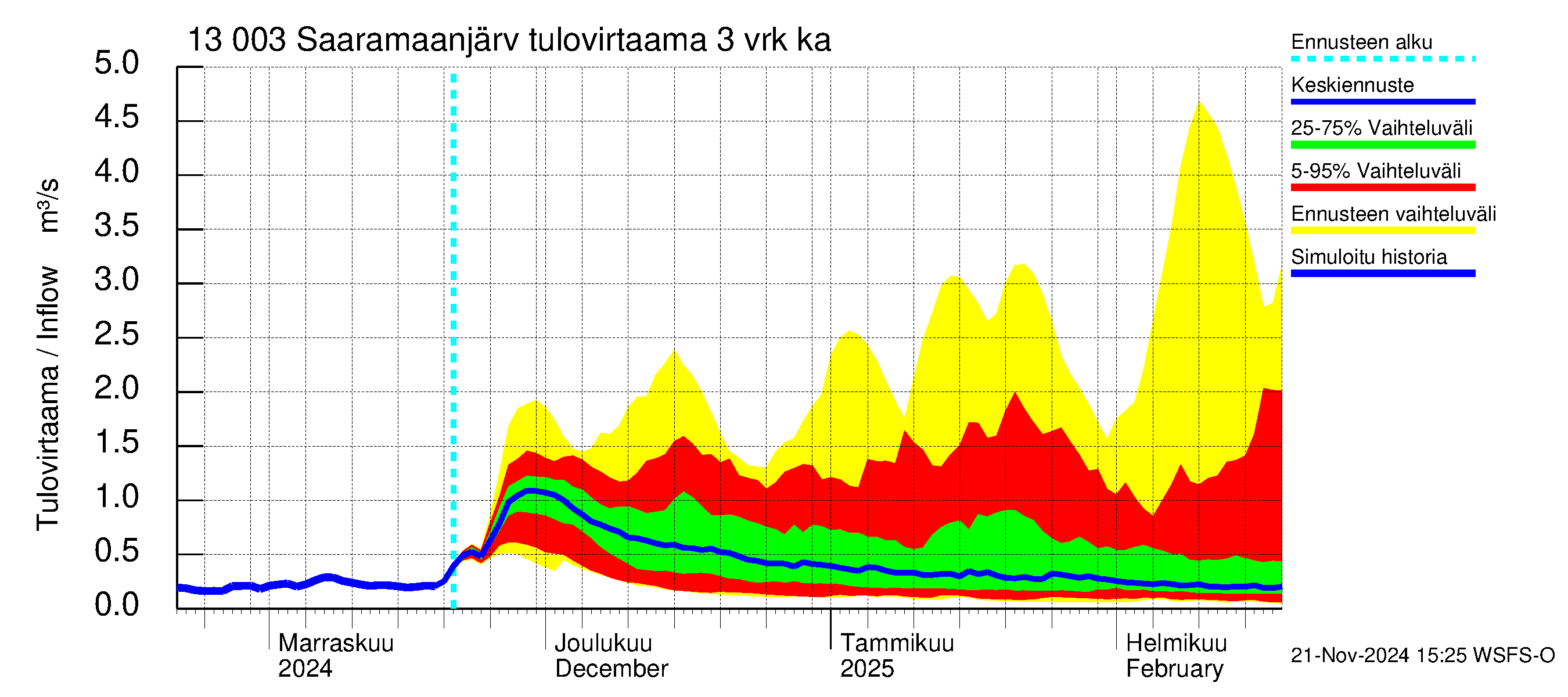 Summanjoen vesistöalue - Saaramaanjärvi: Tulovirtaama (usean vuorokauden liukuva keskiarvo) - jakaumaennuste